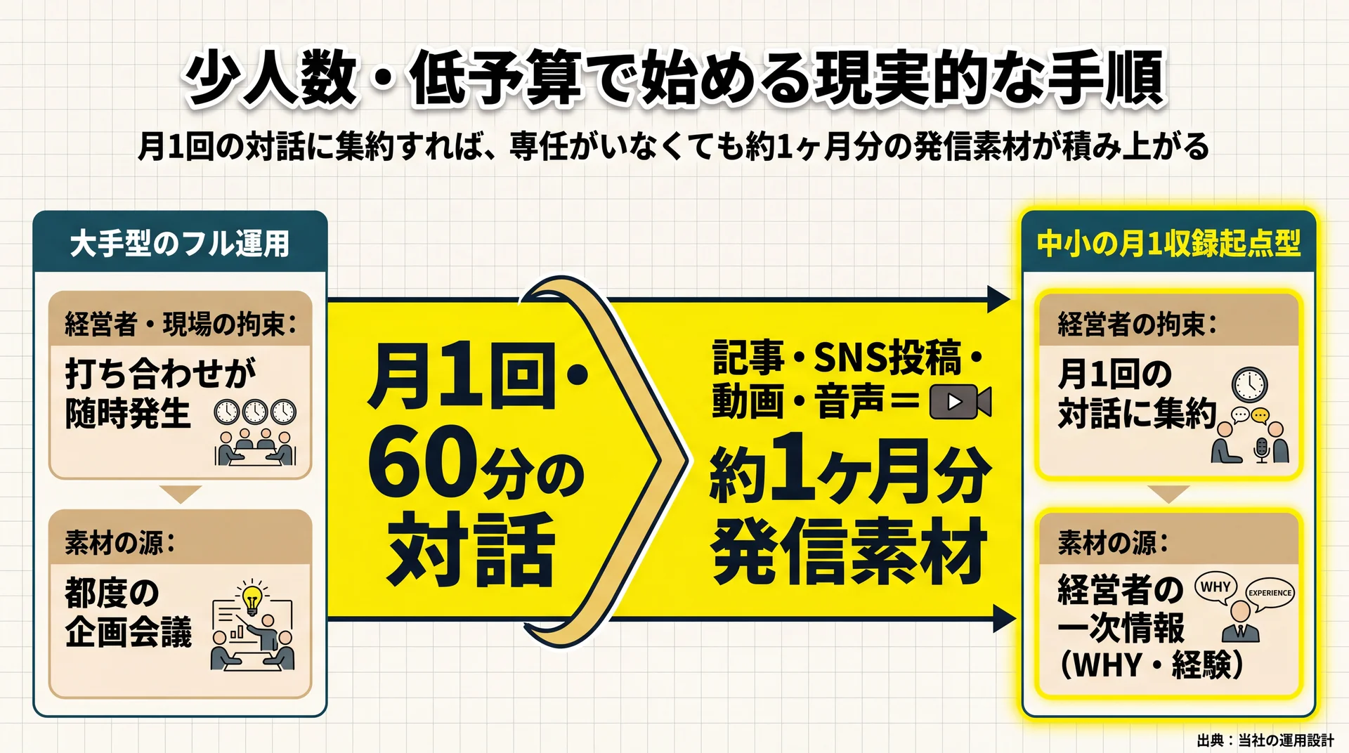 月1回60分の対話から約1ヶ月分の発信素材を生む中小の月1収録起点型と、大手フル運用の負担差を対比した図解