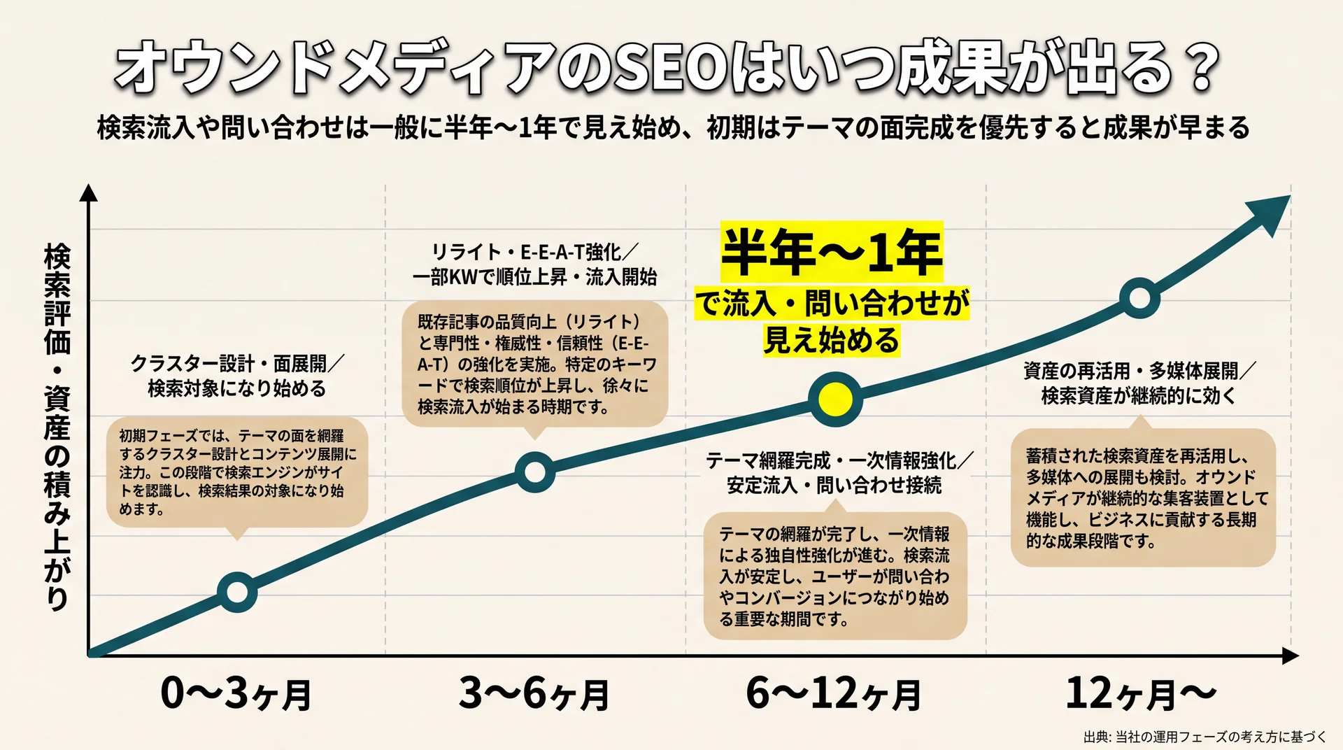 検索流入と問い合わせが半年〜1年で見え始めるまでのフェーズ別の積み上がりを右肩上がりの曲線で示した図