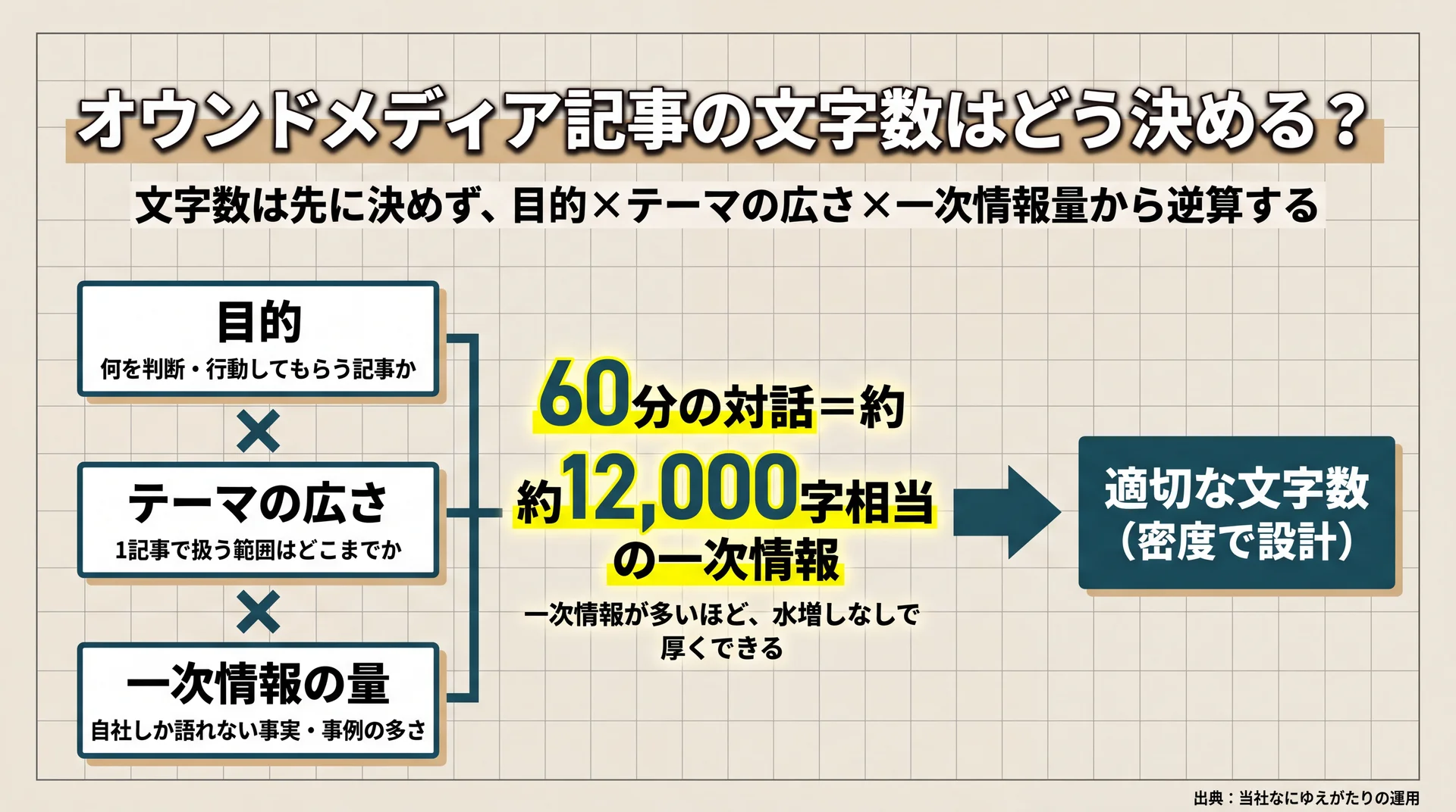 目的×テーマの広さ×一次情報量から文字数を逆算する式と、60分の対話が約12,000字に相当することを示した図