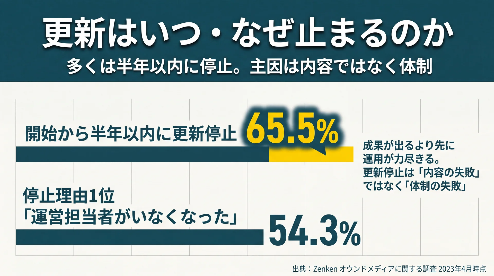 更新停止の65.5%が開始半年以内、停止理由1位が運営担当者の不在54.3%であることを示し、主因が内容でなく体制だと表す図