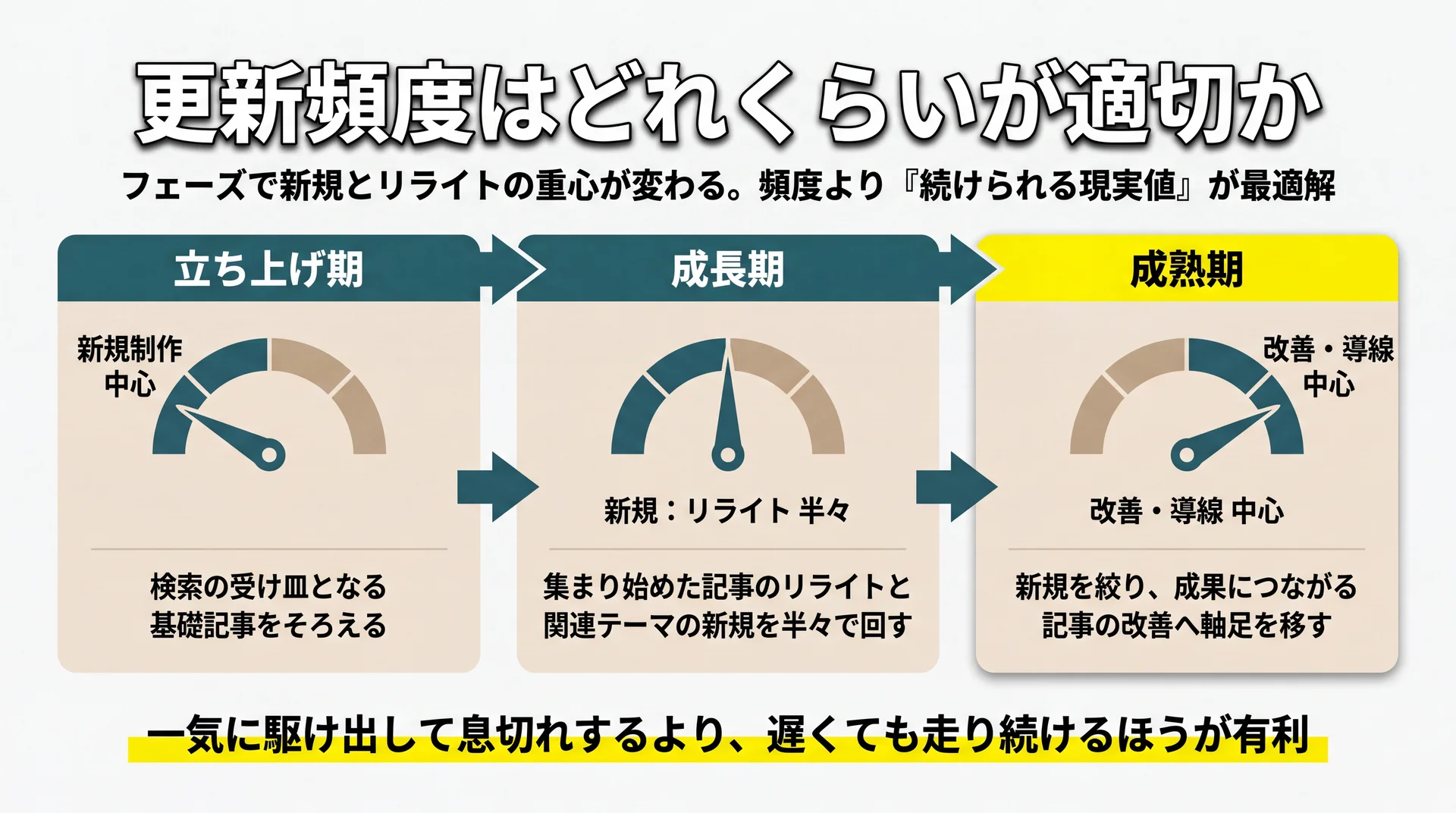 立ち上げ・成長・成熟の各フェーズで新規記事とリライトの比重が移り変わることを示した図