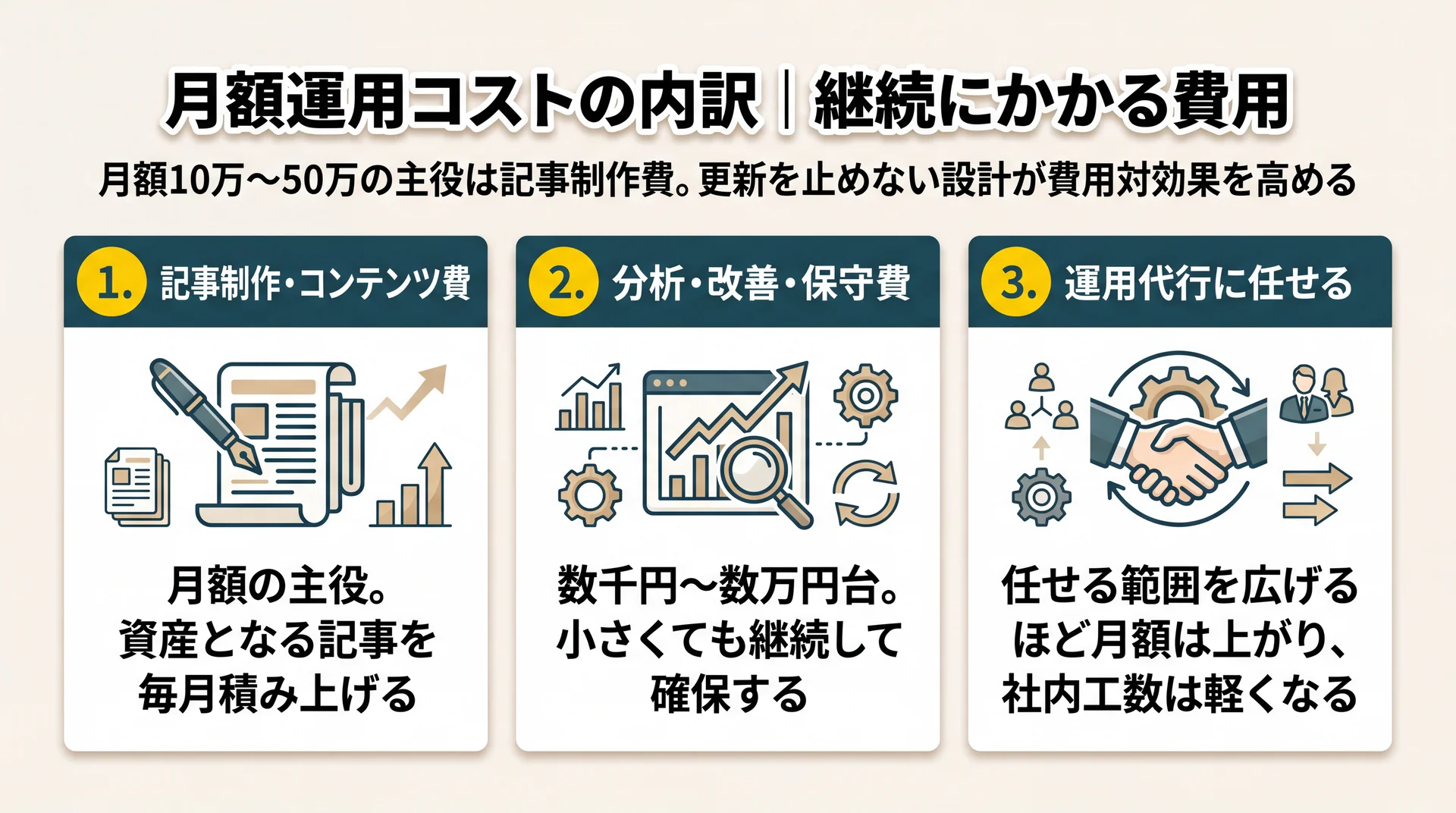 記事制作費を主役に、分析改善保守・運用代行を加えた月額運用コストの3分類と配分の考え方を示した内訳図