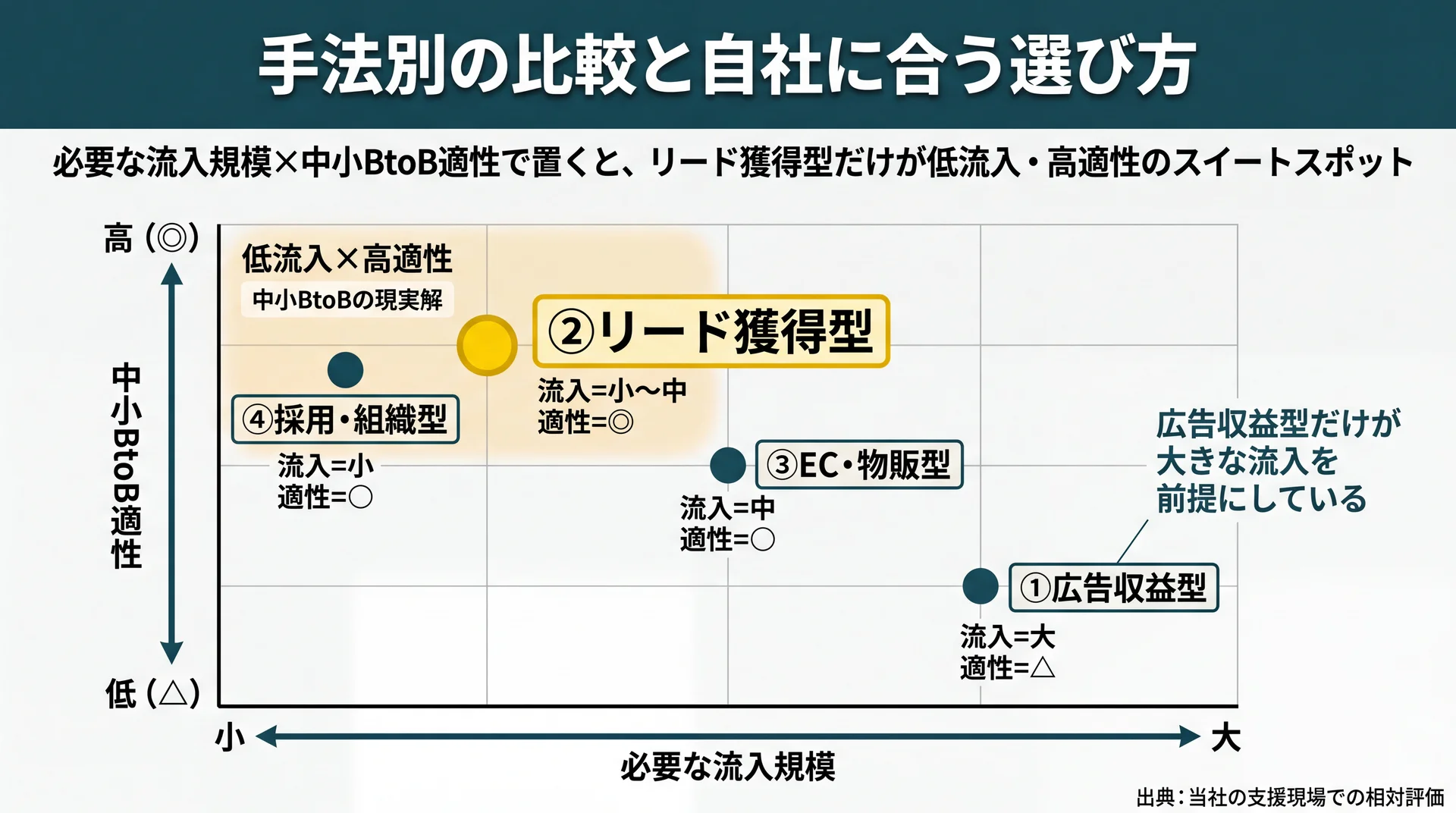 必要な流入規模と中小BtoB適性の2軸で4手法を配置し、リード獲得型が低流入・高適性の位置にあることを示すマップ