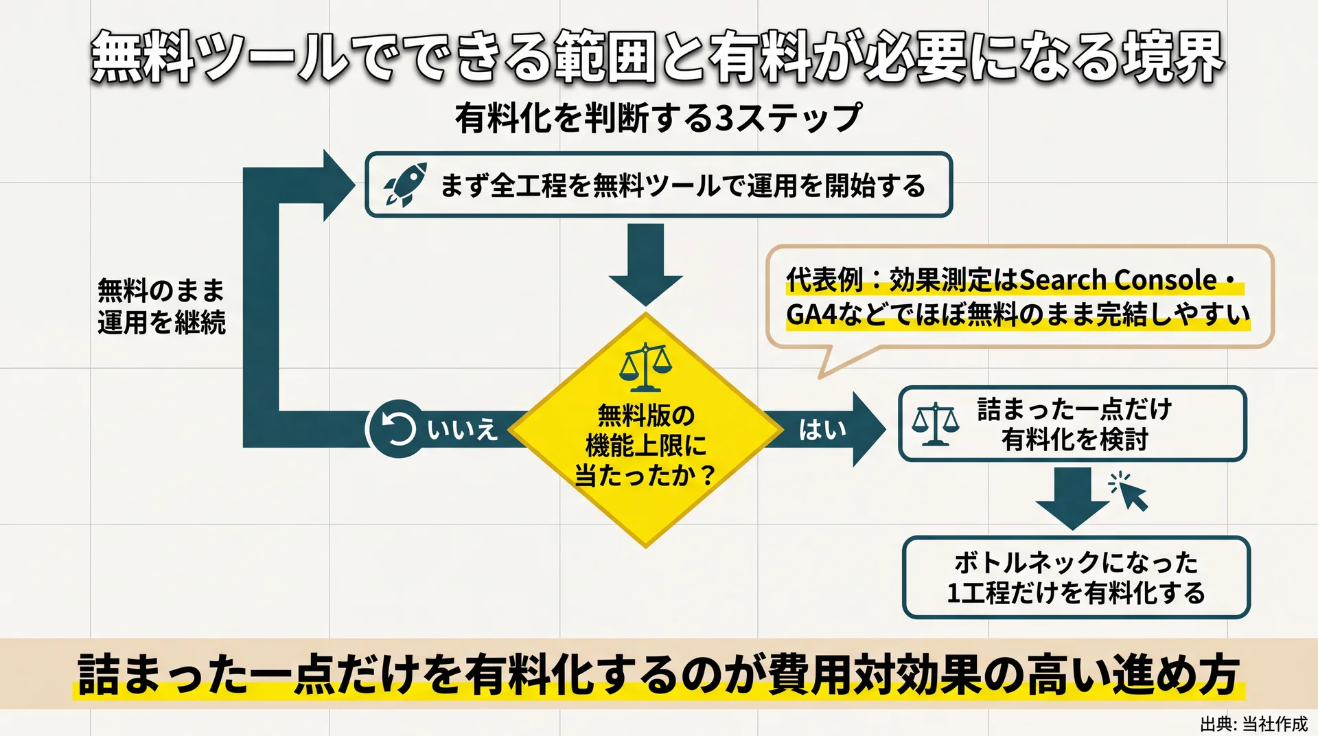企画・執筆・公開・効果測定・リード育成の5工程ごとに無料で足りる範囲と有料化トリガーを並べ、効果測定はほぼ無料で完結すると示す図