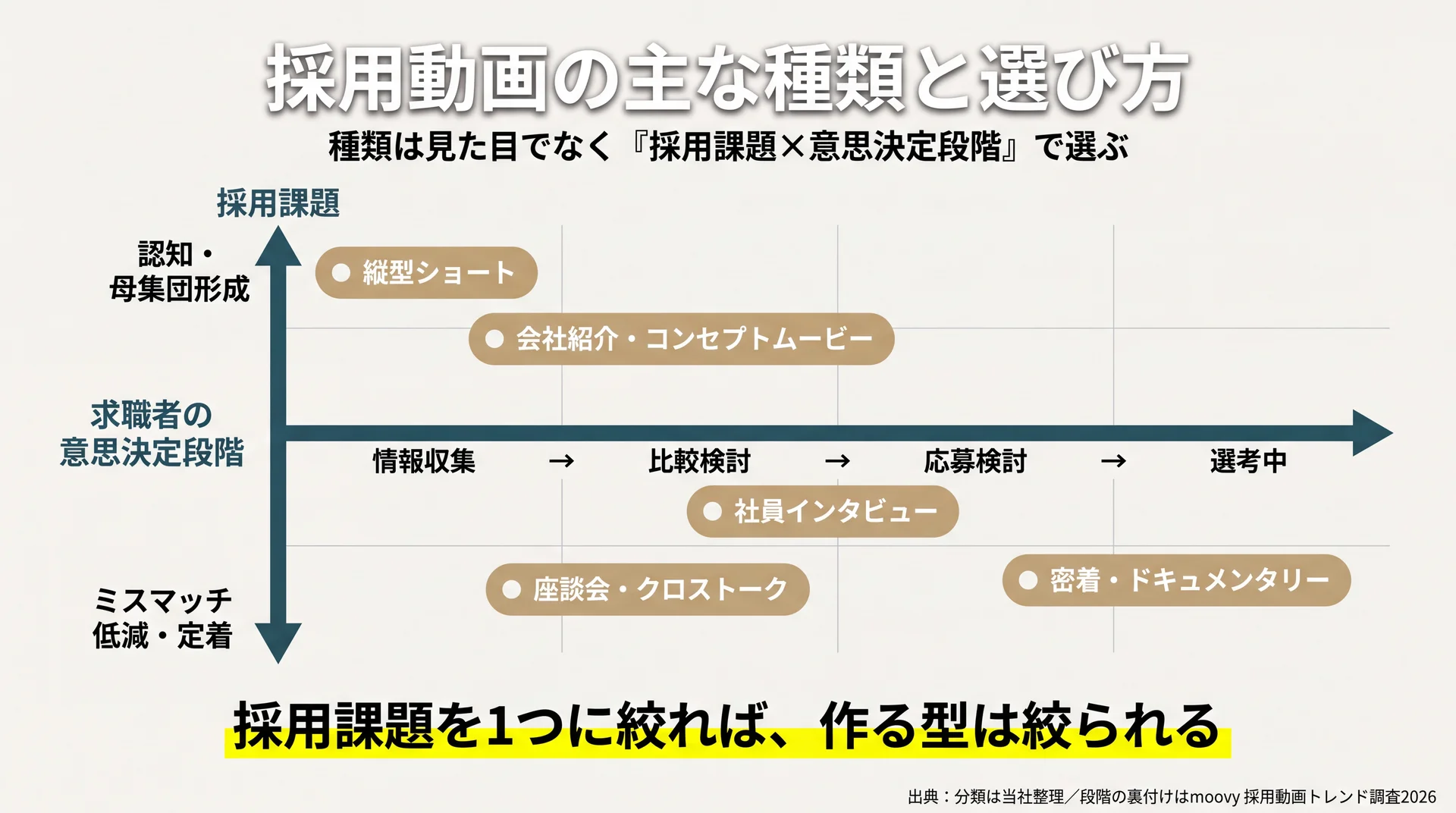 会社紹介・社員インタビュー・密着など5種類を採用課題と意思決定段階の2軸に配置した選び方ポジショニングマップ