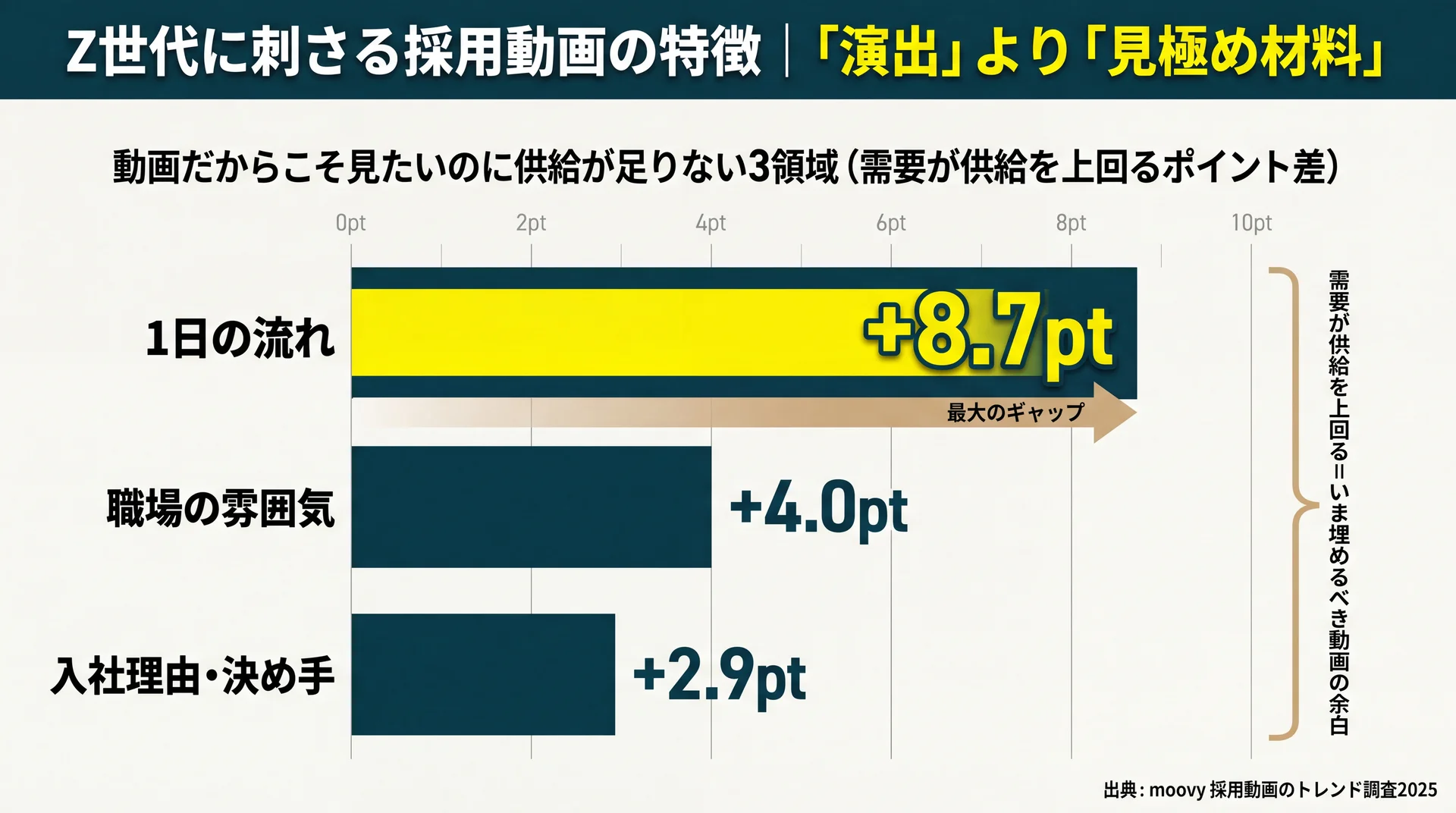 動画だからこそ見たい需要が供給を上回る差を示す図。1日の流れ+8.7ptが最大の未充足領域