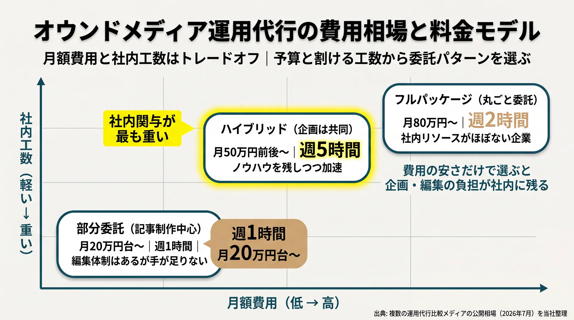 部分委託・ハイブリッド・フルパッケージの月額費用と社内工数を2軸に配置し費用と工数のトレードオフを示すポジショニング図