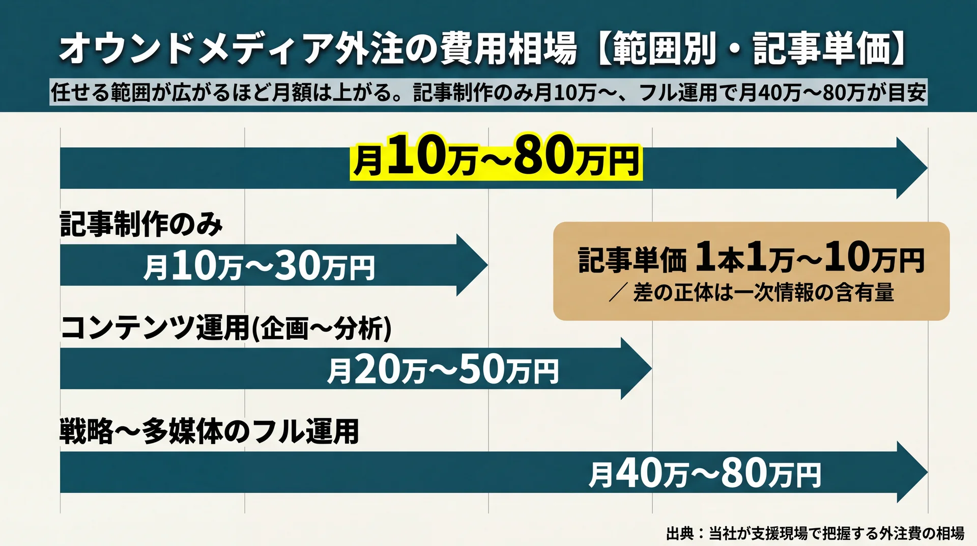 記事制作のみ月10〜30万、コンテンツ運用月20〜50万、フル運用月40〜80万と範囲別に上がる外注費用のレンジ図