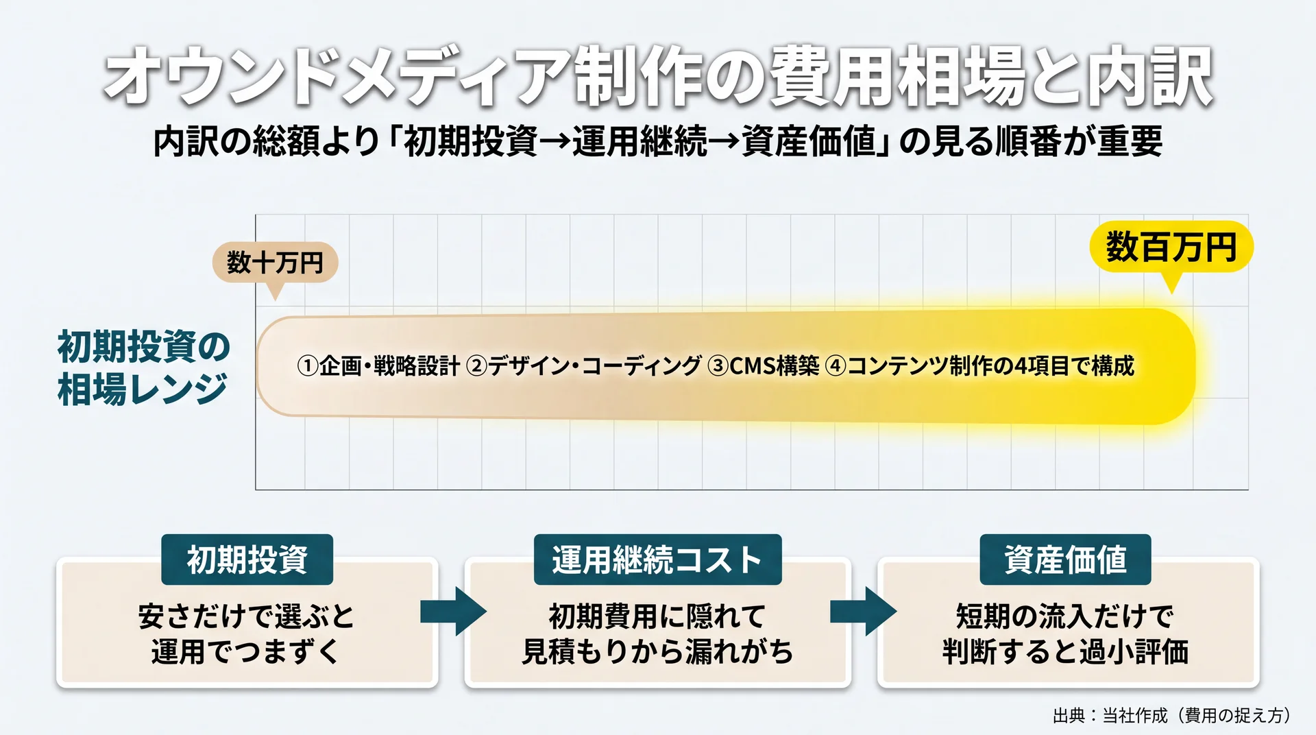 制作費を初期投資・運用継続・資産価値の3軸に分け、初期投資の内訳4項目と相場レンジを整理した費用構造図