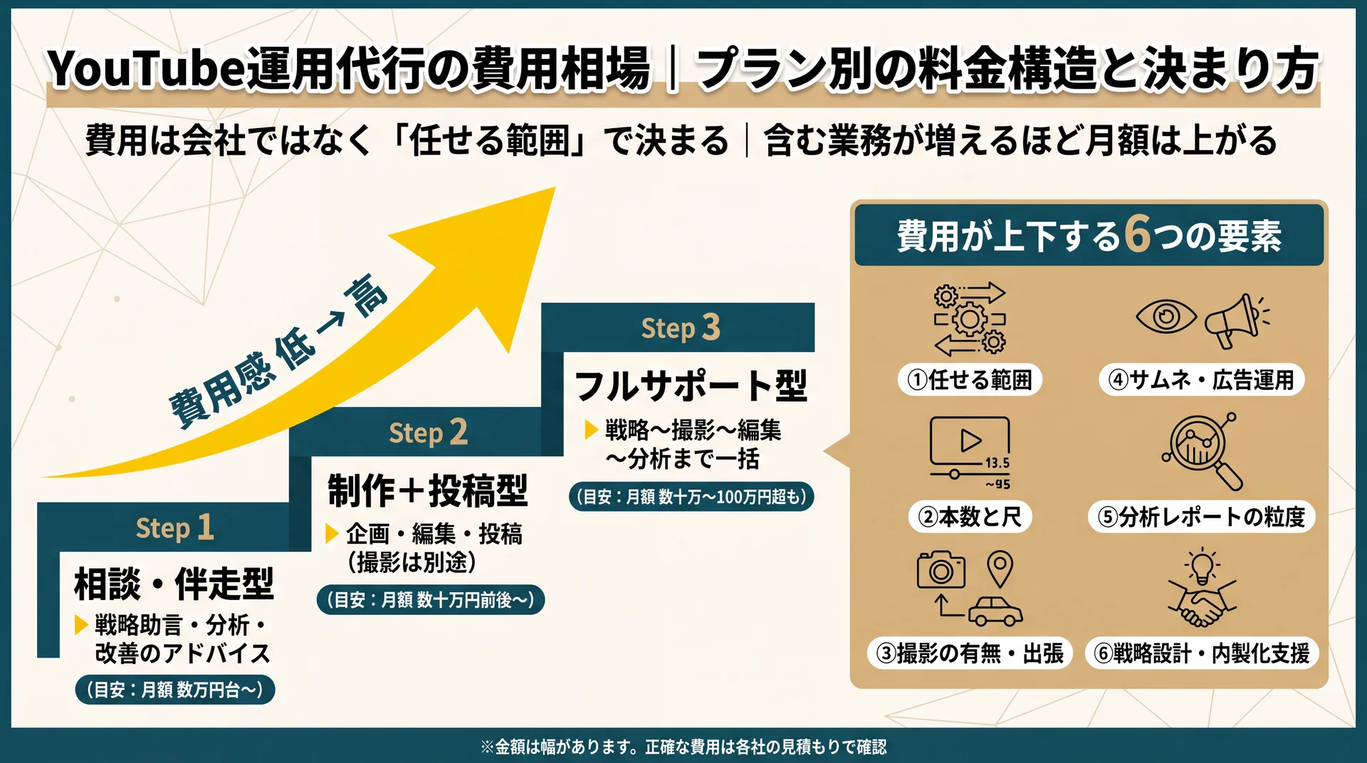 相談伴走・制作投稿・フルサポートの3層で費用が上がる構造と6つの変動要素を示した図解