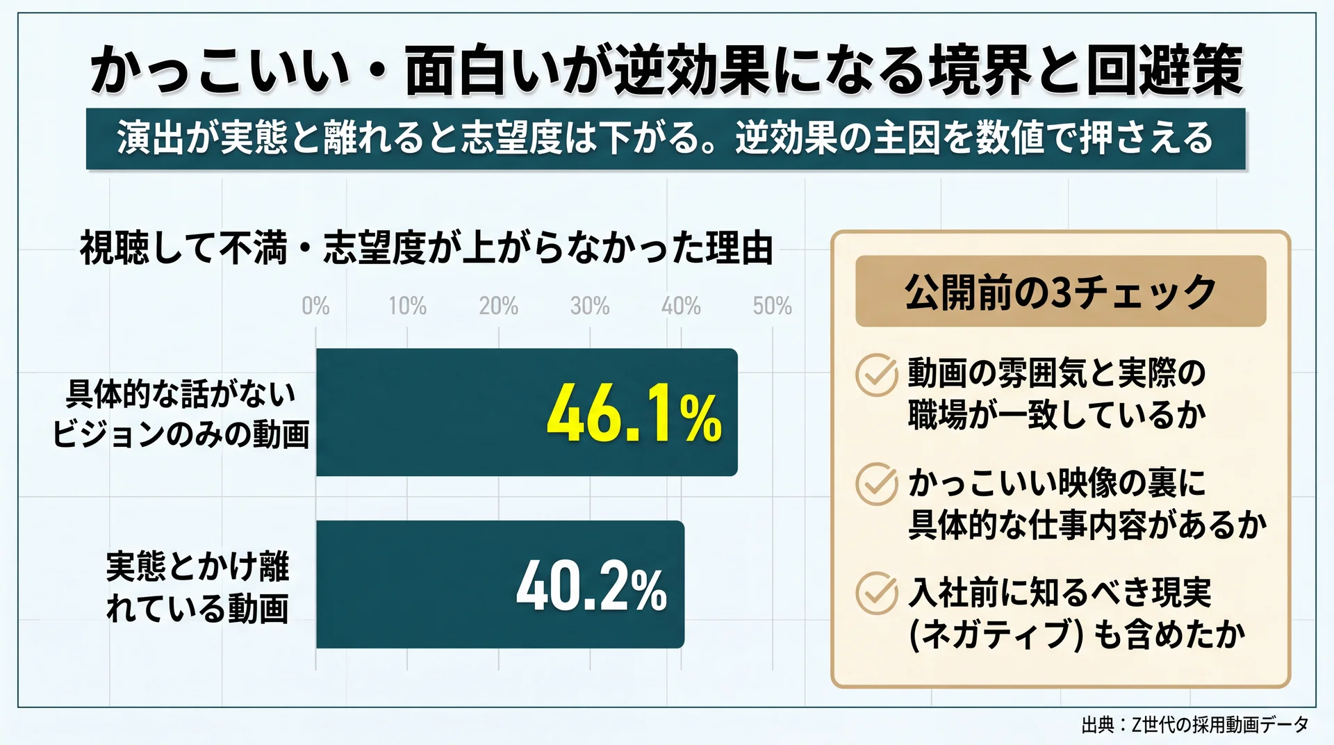 採用動画が逆効果になる主因(ビジョンのみ46.1%・実態乖離40.2%)と公開前の3チェックをまとめた図