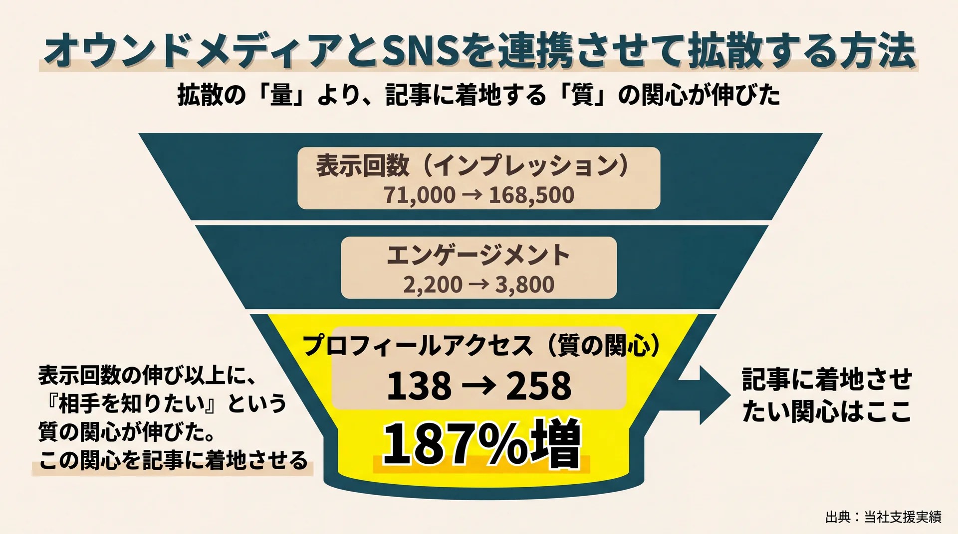 当社のX運用支援で開始前後を比べインプレッションが開始前の237%、プロフィールアクセスが187%となった変化を示す比較グラフ