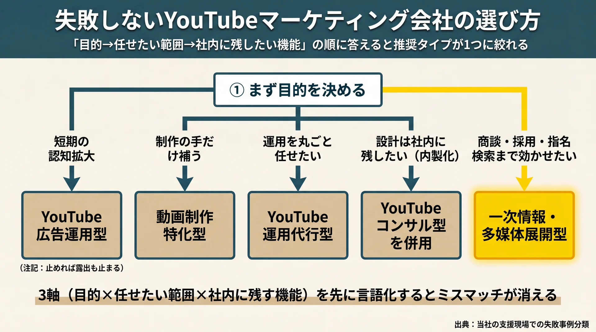 目的別に推奨タイプへ導く意思決定フロー。認知拡大は広告運用型、商談・採用・指名検索まで効かせたい場合は多媒体展開型へ分岐