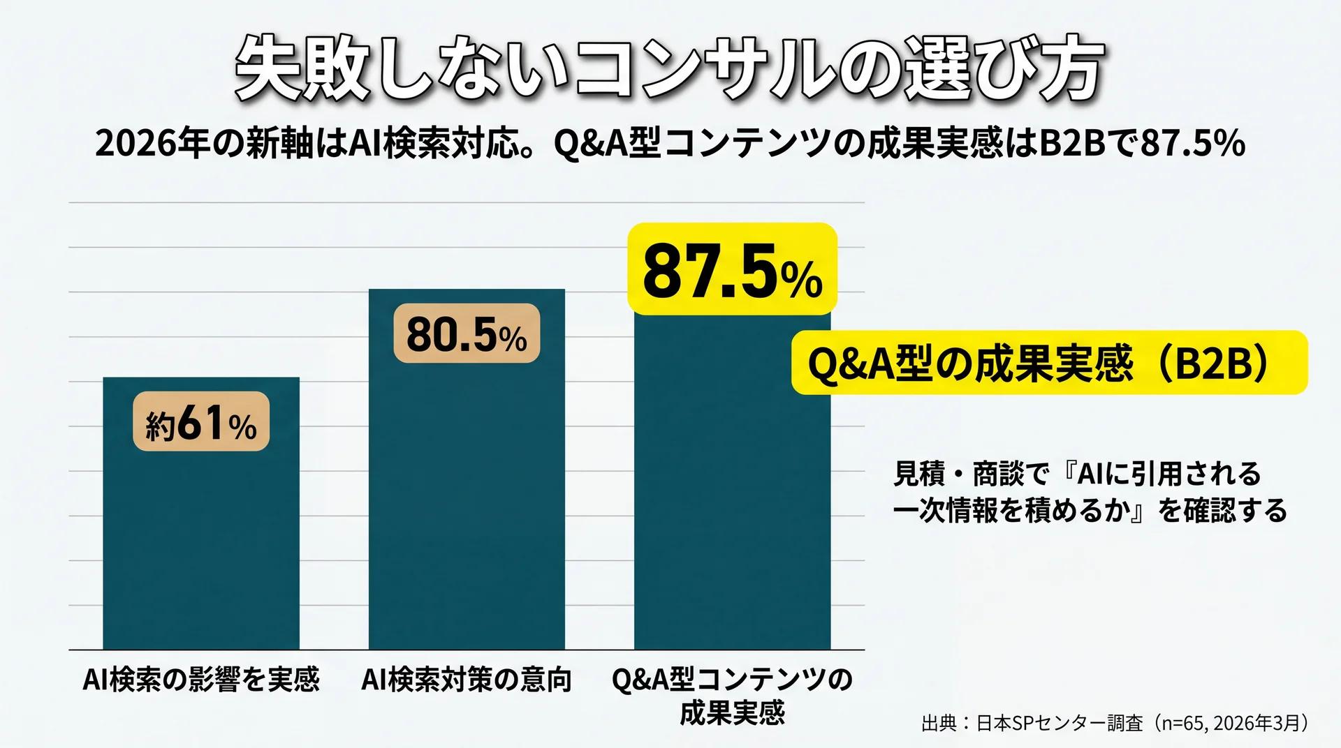 AI検索の影響実感61%・対策意向80.5%・Q&A型コンテンツの成果実感87.5%を並べAI検索対応が選定の新軸だと示したB2B調査グラフ