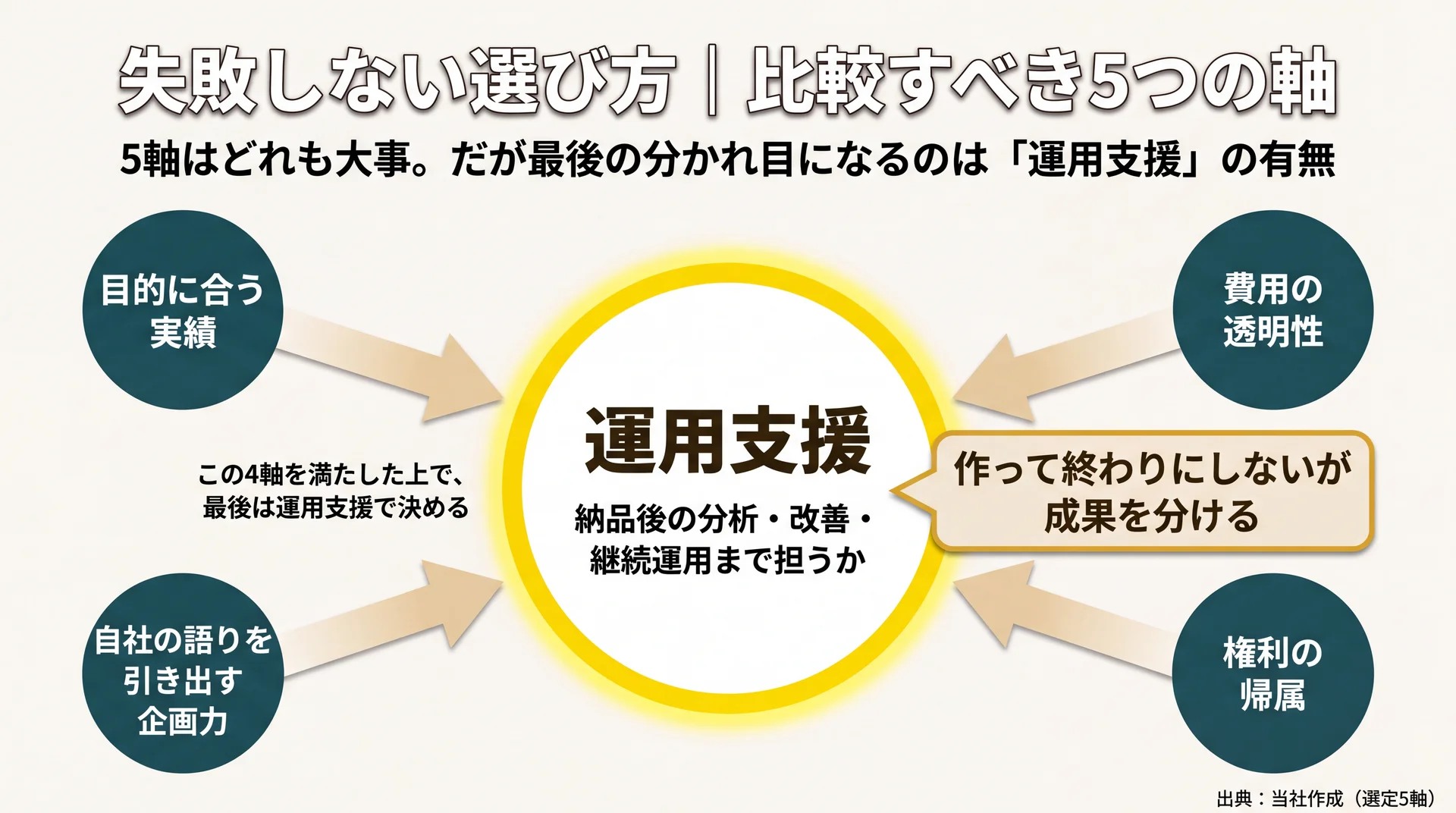 目的実績・費用透明性・運用支援・企画力・権利帰属の5軸を優先度つきで並べ、運用支援を最重視の決め手として強調したチェックリスト