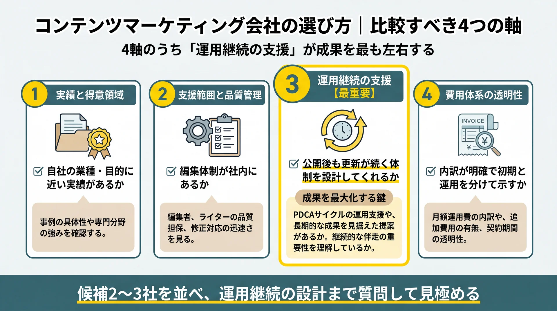 実績・支援範囲・運用継続・費用透明性の4軸のうち運用継続の支援が最重要であることを示した会社比較の視点図
