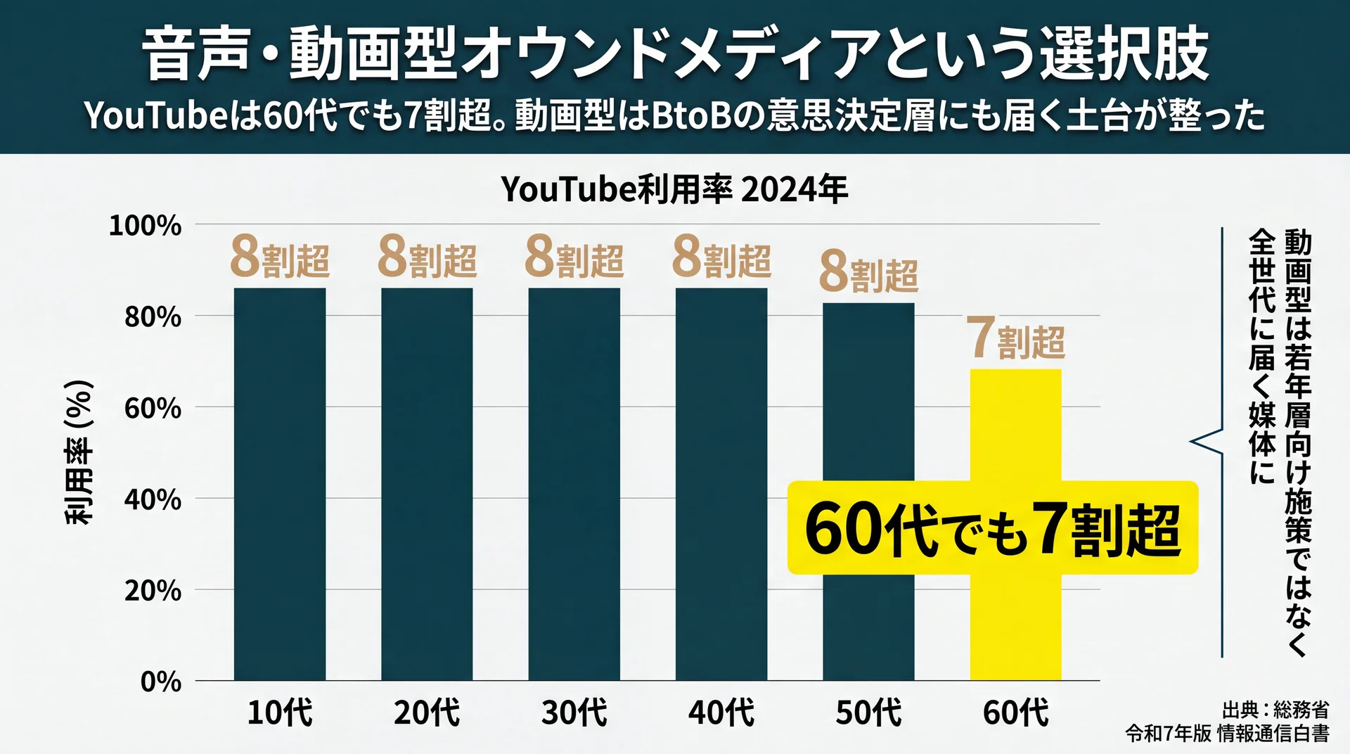 YouTube利用率が10〜50代で8割超・60代でも7割超に達し全世代へ普及したことを示す年代別棒グラフ
