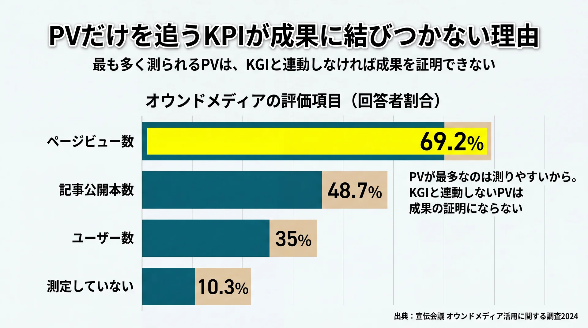 オウンドメディアの評価項目でPVが69.2%と最多で、測定していないが10.3%あることを示した棒グラフ