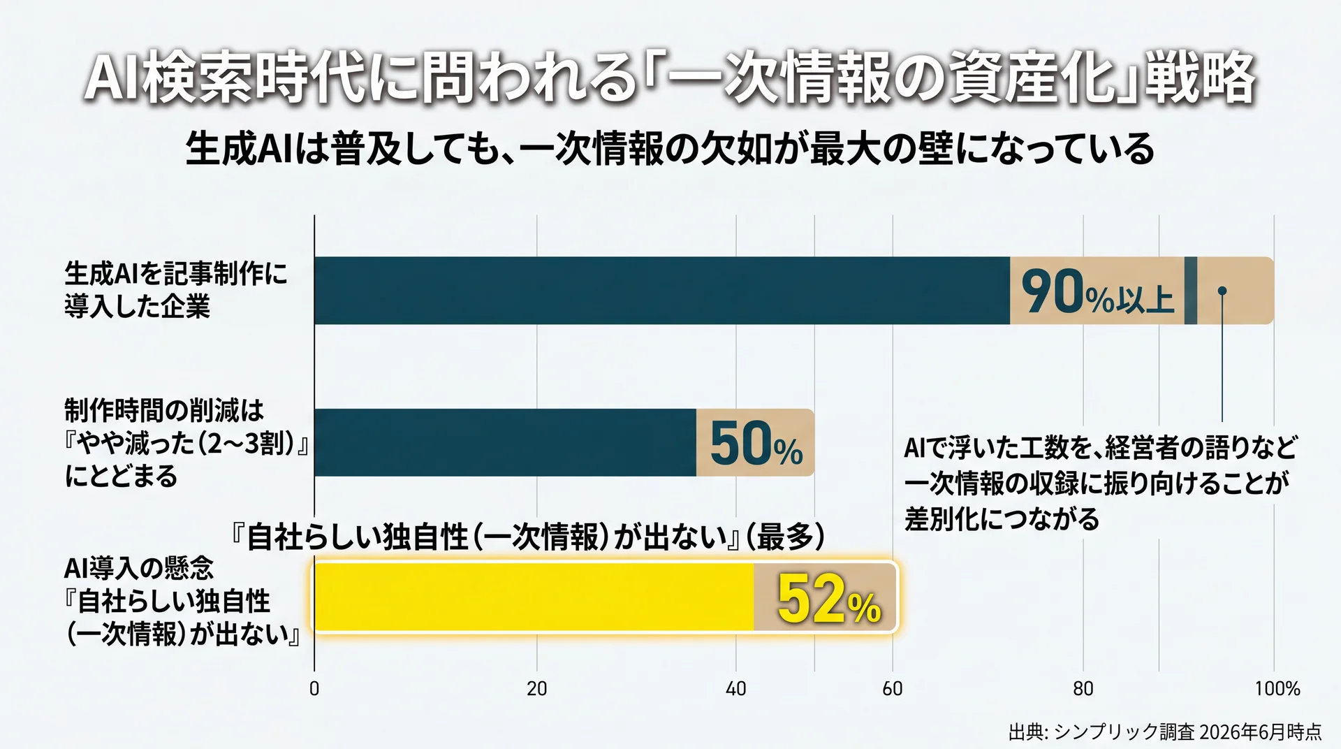 生成AI導入90%以上・工数削減は50%どまり・一次情報が出ない懸念52%を並べ、一次情報の欠如が最大の壁と示す棒グラフ