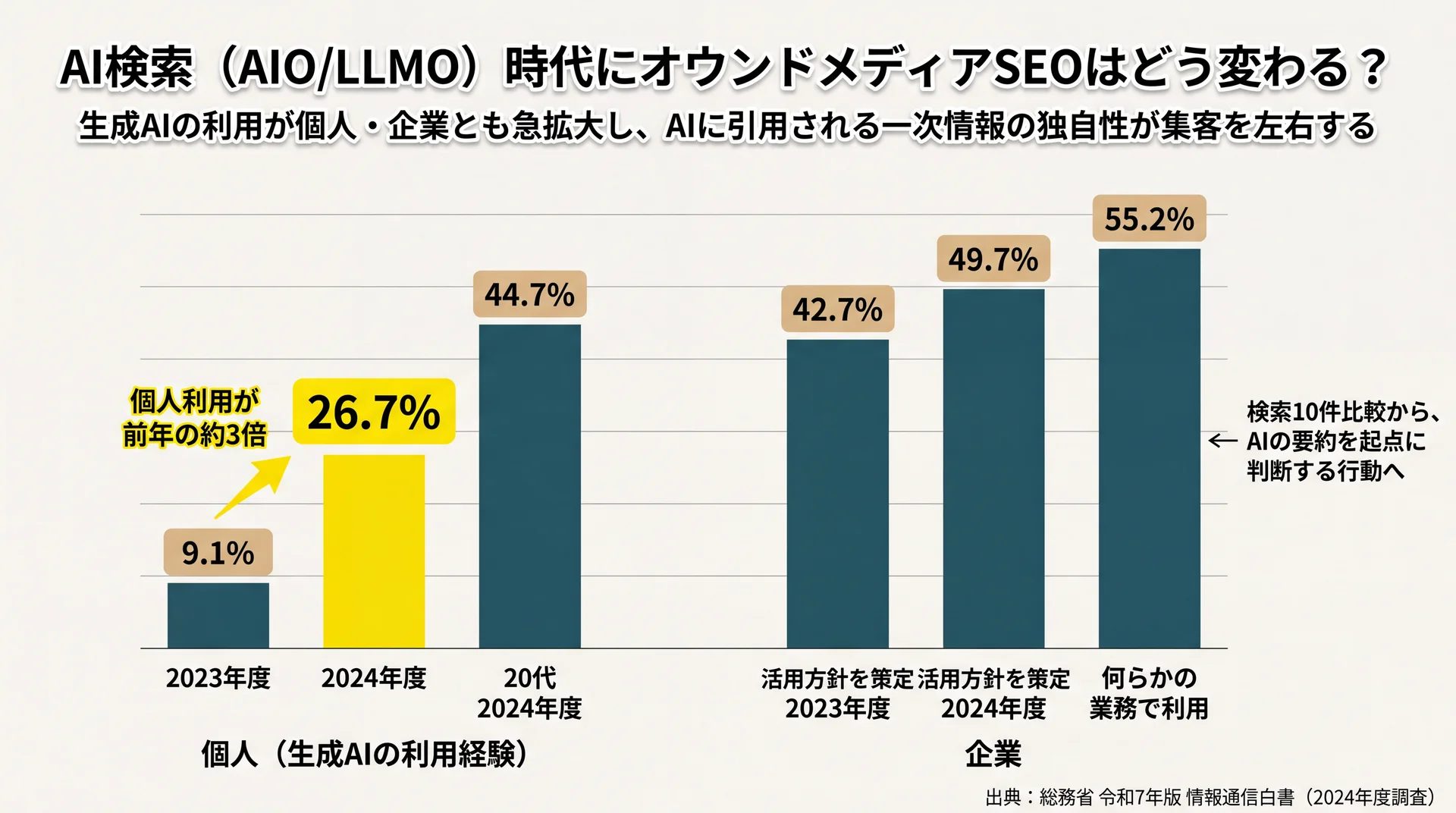 生成AIの利用経験が個人で9.1%から26.7%へ拡大したことを個人・企業別に示した棒グラフ