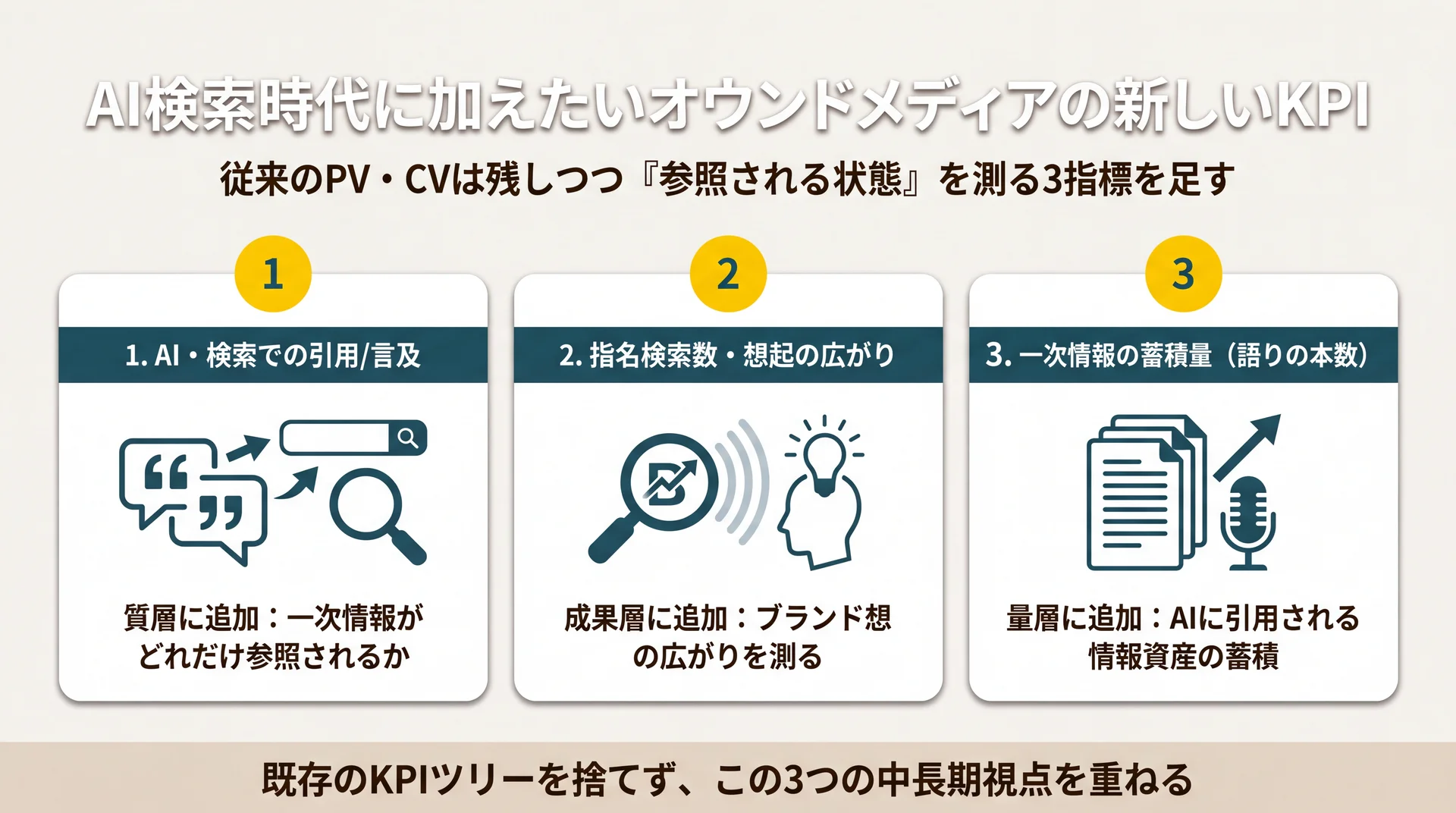 AI検索時代に従来のKPIへ加える引用・言及、指名検索数、自社発の情報の蓄積量という3つの中長期指標を整理した図解