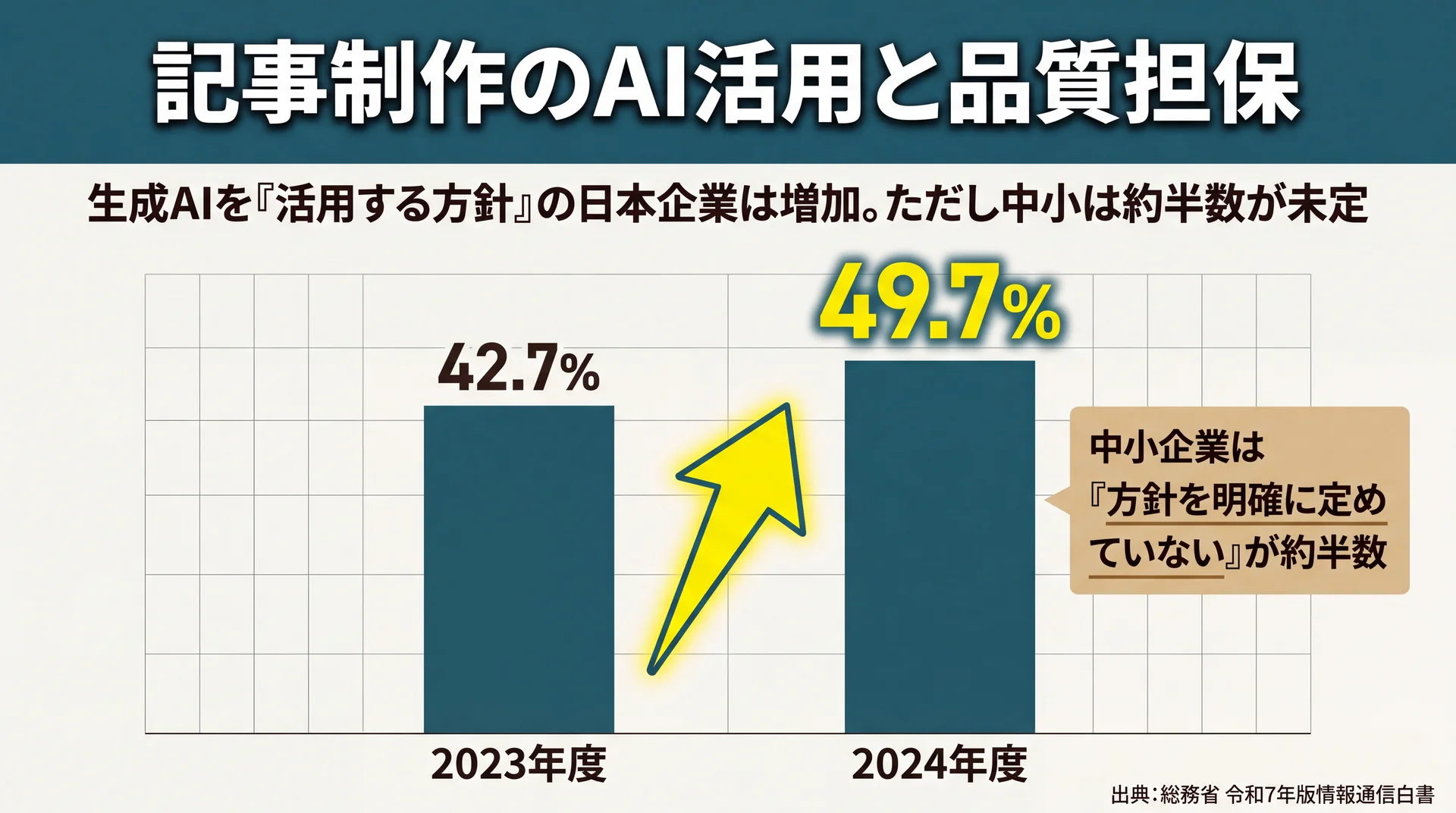 生成AIを活用する方針の日本企業比率が2023年度42.7%から2024年度49.7%へ増えたことを示す棒グラフ