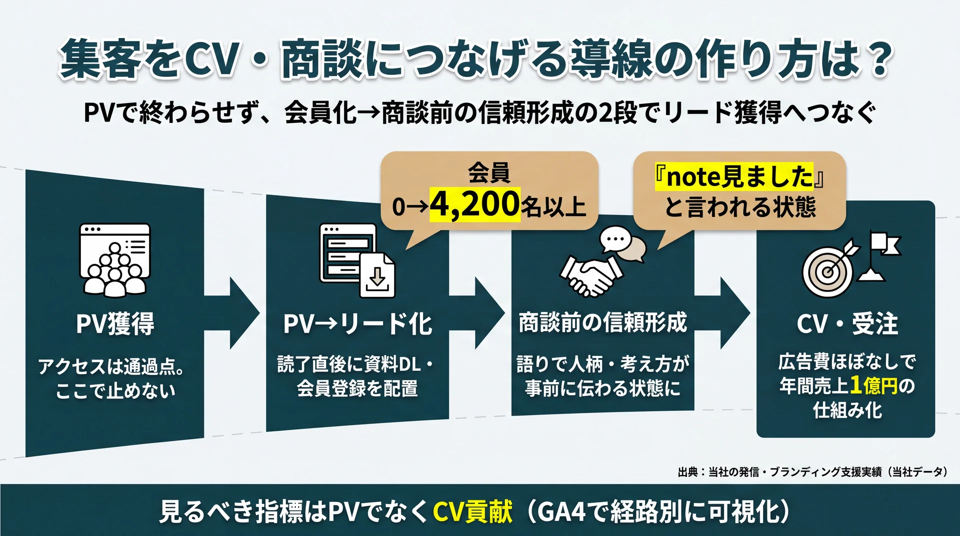 PV獲得から会員化・商談前の信頼形成を経てCVに至る2段の導線設計と会員0→4,200名の実績を示した図