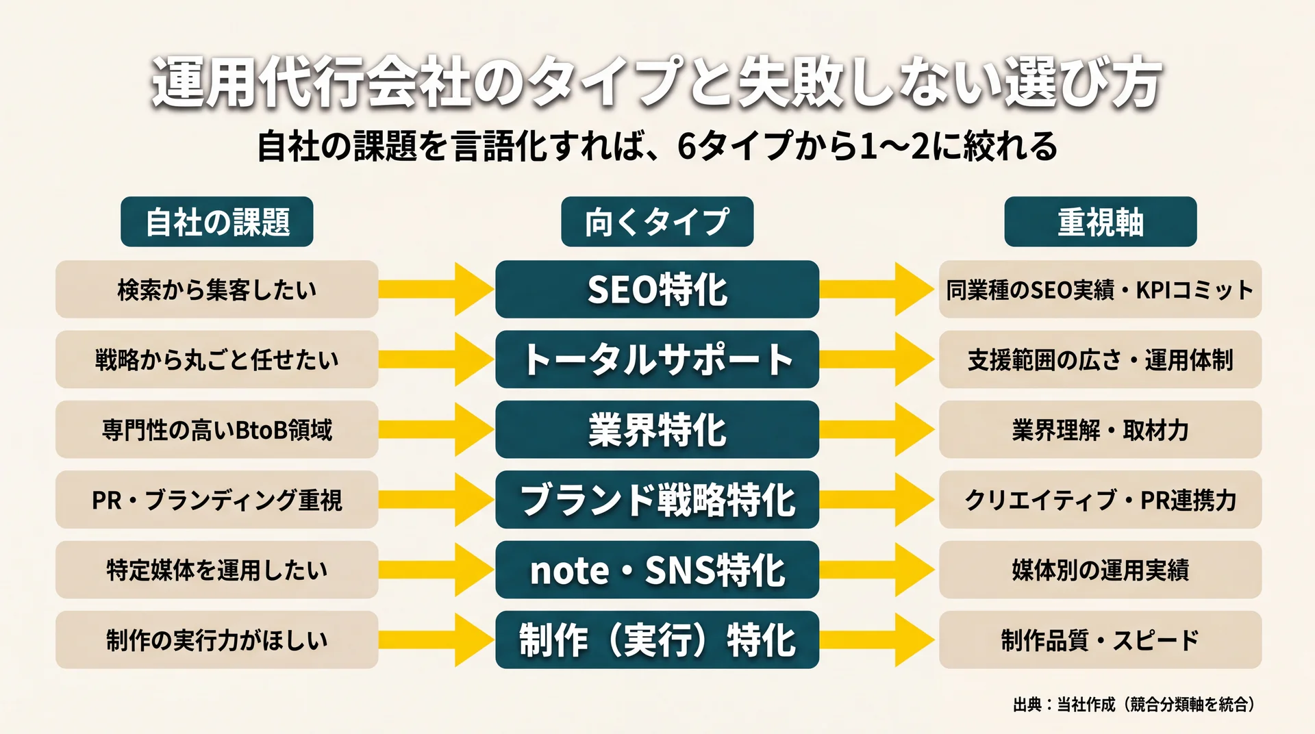 自社の課題別にSEO特化・トータルサポート・業界特化など6タイプの向く依頼先と重視軸を対応づけた会社選びの分岐図