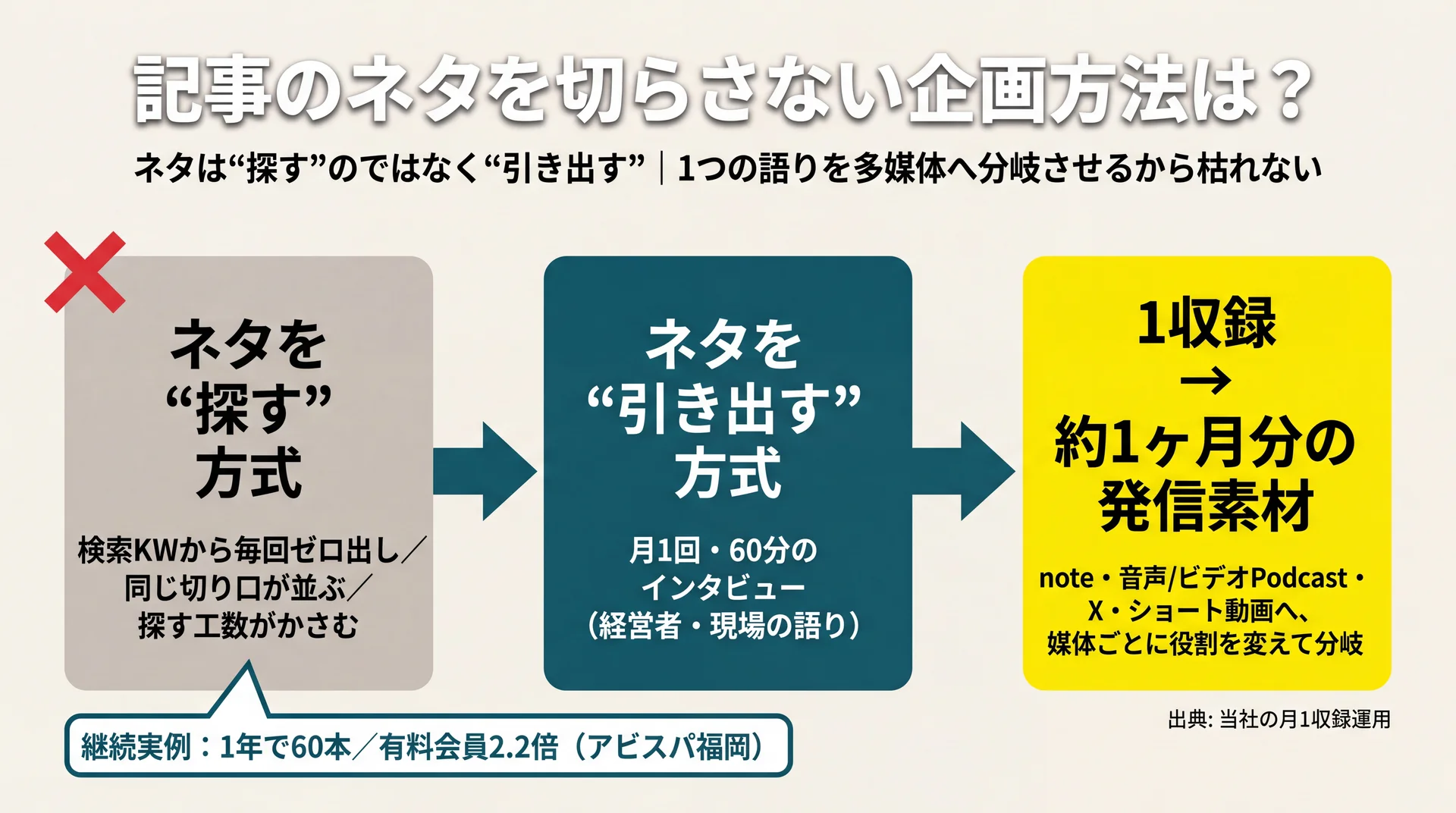 1回60分の収録からnote3本・音声/ビデオPodcast各3本・X30本・ショート数本へ分岐する多媒体展開マップ