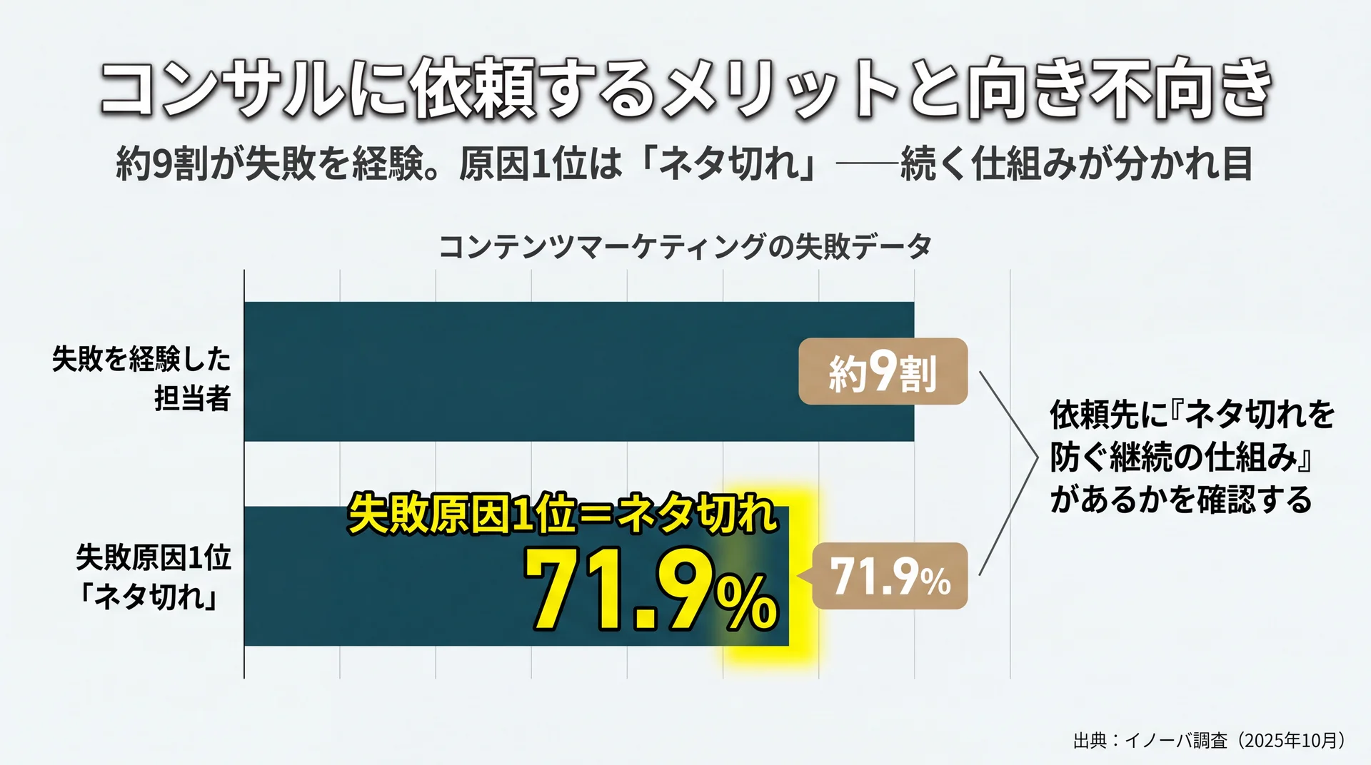 コンテンツマーケティング担当者の約9割が失敗を経験し原因1位はネタ切れ71.9%であることを示した失敗データの棒グラフ
