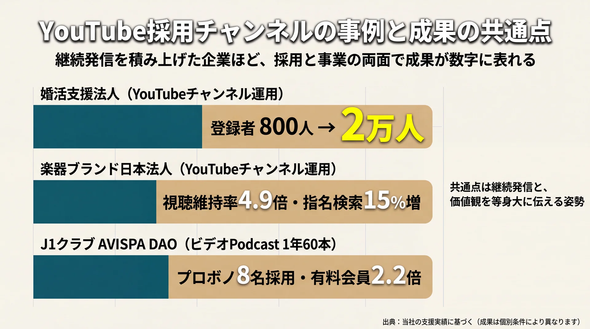 婚活法人の登録者800人から2万人、楽器ブランドの視聴維持率4.9倍、J1クラブのプロボノ8名採用など当社支援先の成果を並べた図