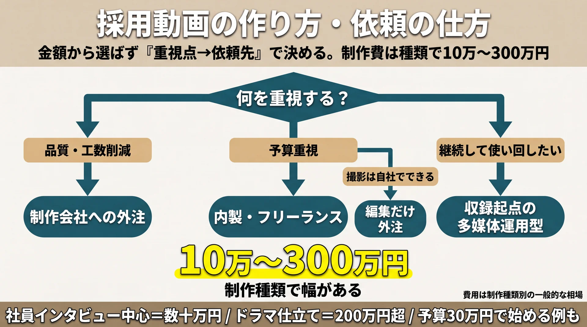 品質・予算・継続活用の重視点から制作会社・内製・多媒体運用型など依頼先を選ぶ意思決定フローと10万〜300万円の費用幅の図