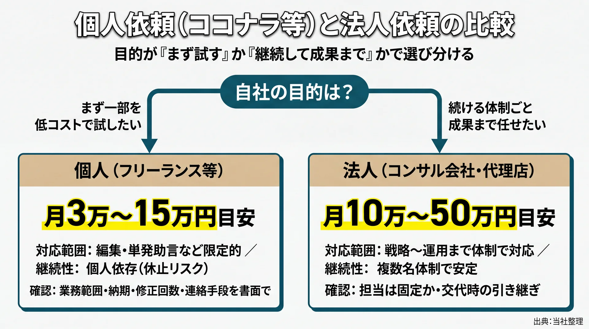 まず試すなら個人・月3万〜15万円、継続して成果まで任せるなら法人・月10万〜50万円へと分かれる依頼先選びの意思決定フロー図