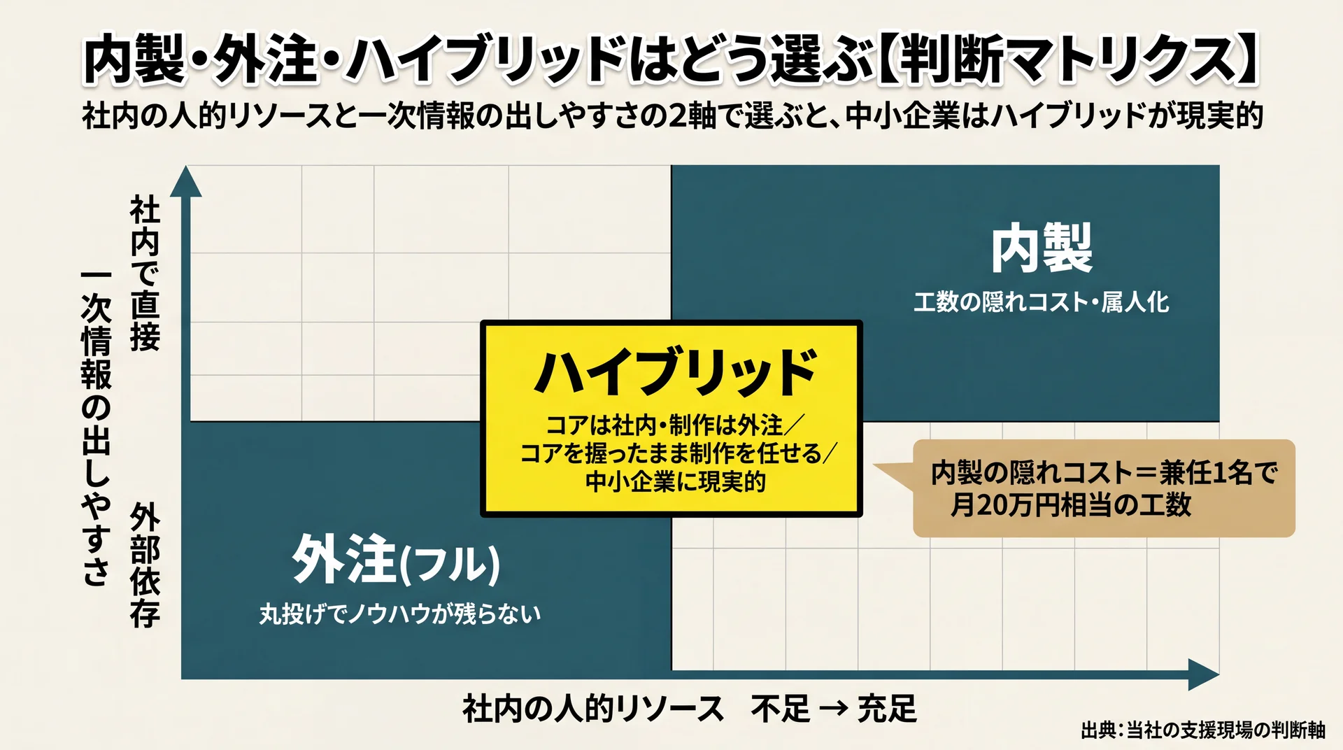 社内リソースと一次情報の出しやすさの2軸で内製・外注・ハイブリッドを配置し、中小企業向けにハイブリッドを示す判断マトリクス