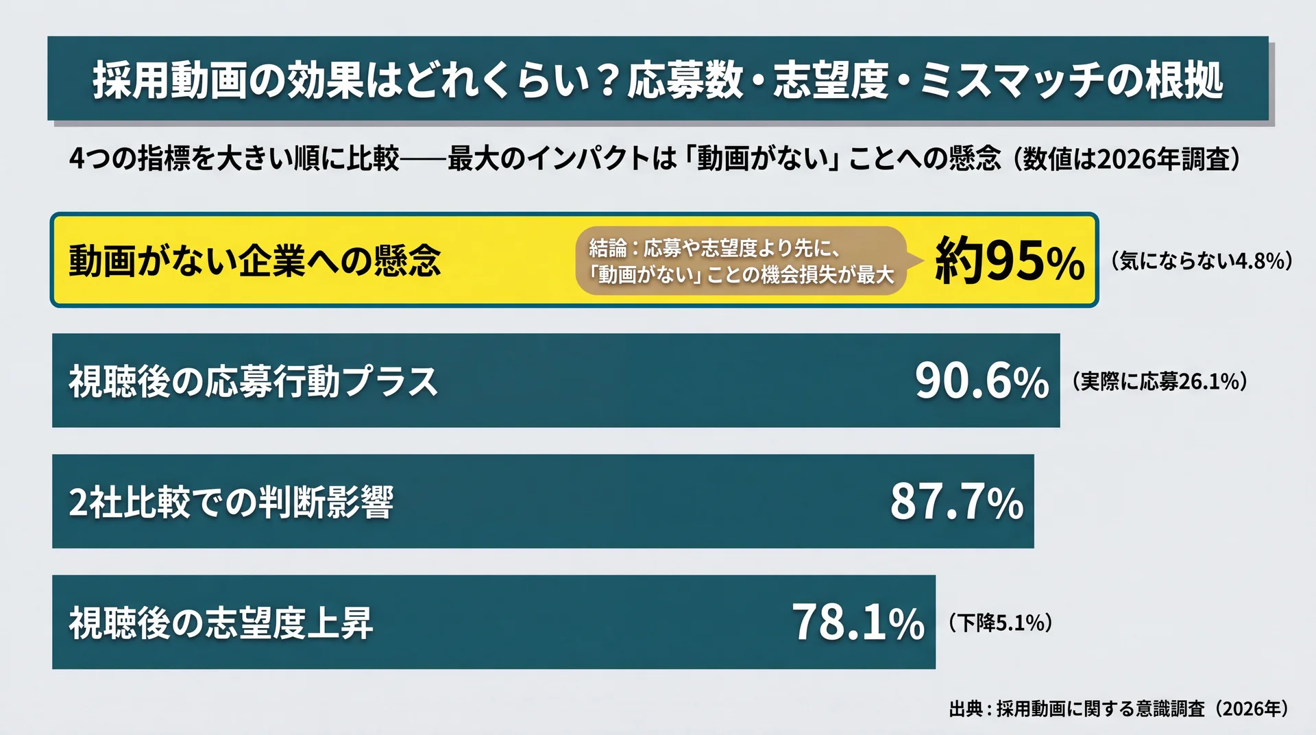 認知・比較検討・応募・志望度の採用4段階ごとに採用動画の効果指標を配置したジャーニー図