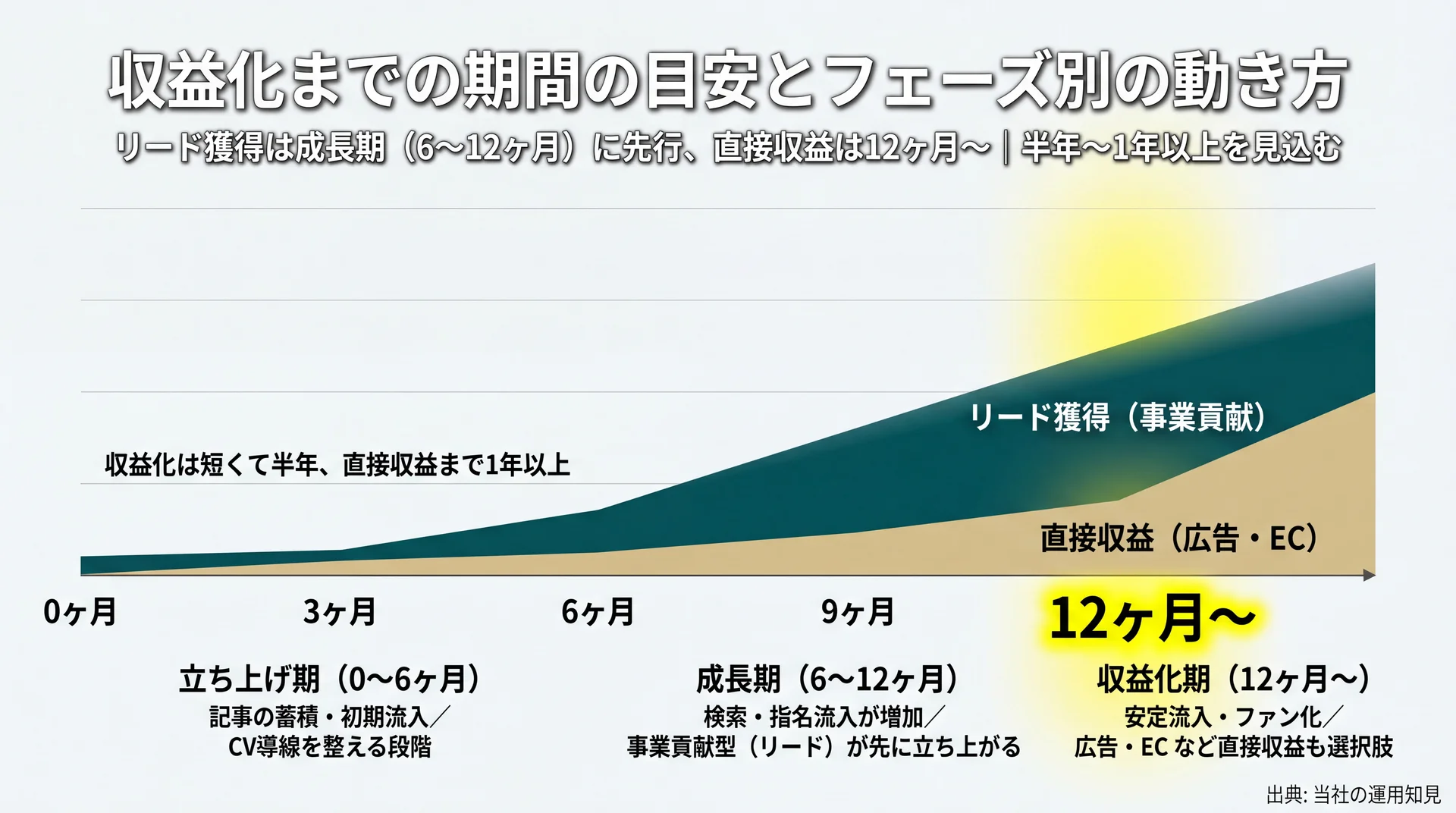 立ち上げ・成長・収益化の3フェーズと、リード獲得が先行し直接収益は12ヶ月以降になる時系列を示した図