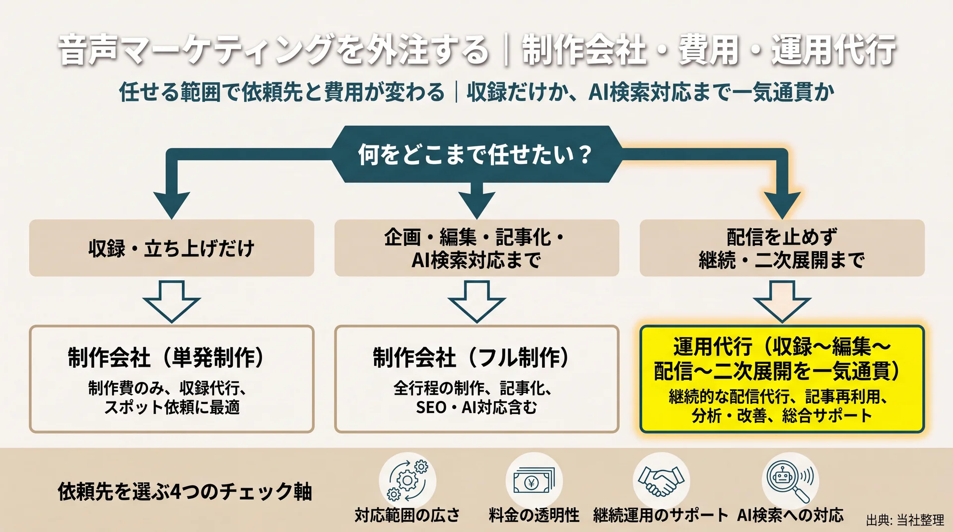 任せる範囲別に制作会社か運用代行かを分岐で示し、依頼先を選ぶ4つのチェック軸を並べた図