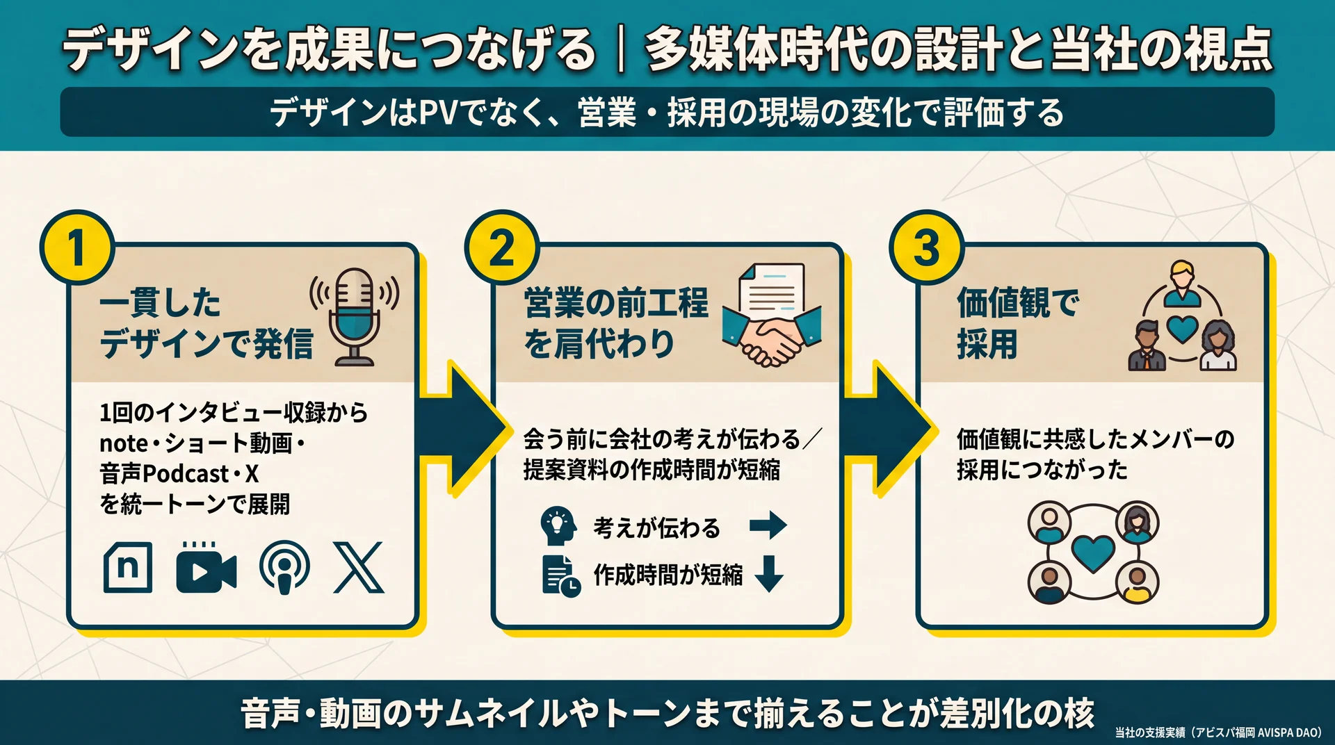 一貫デザインでの発信が営業の前工程の肩代わりと価値観採用へ波及する3段階の成果フロー図