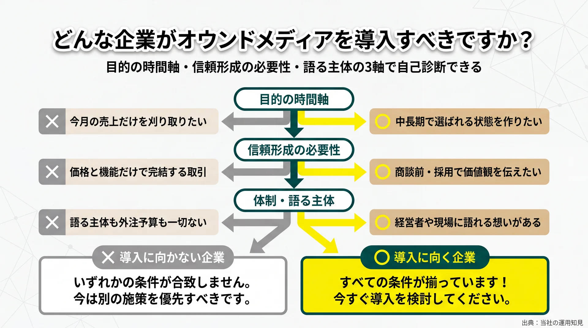 目的の時間軸・信頼形成の必要性・語る主体の3軸で導入に向く企業か向かない企業かを分岐判定する意思決定フロー図