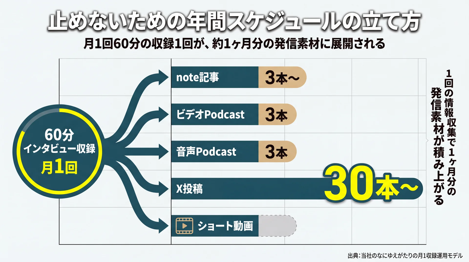 60分の月1収録1回からnote記事3本・Podcast各3本・X投稿30本などが生まれる展開量を示した図