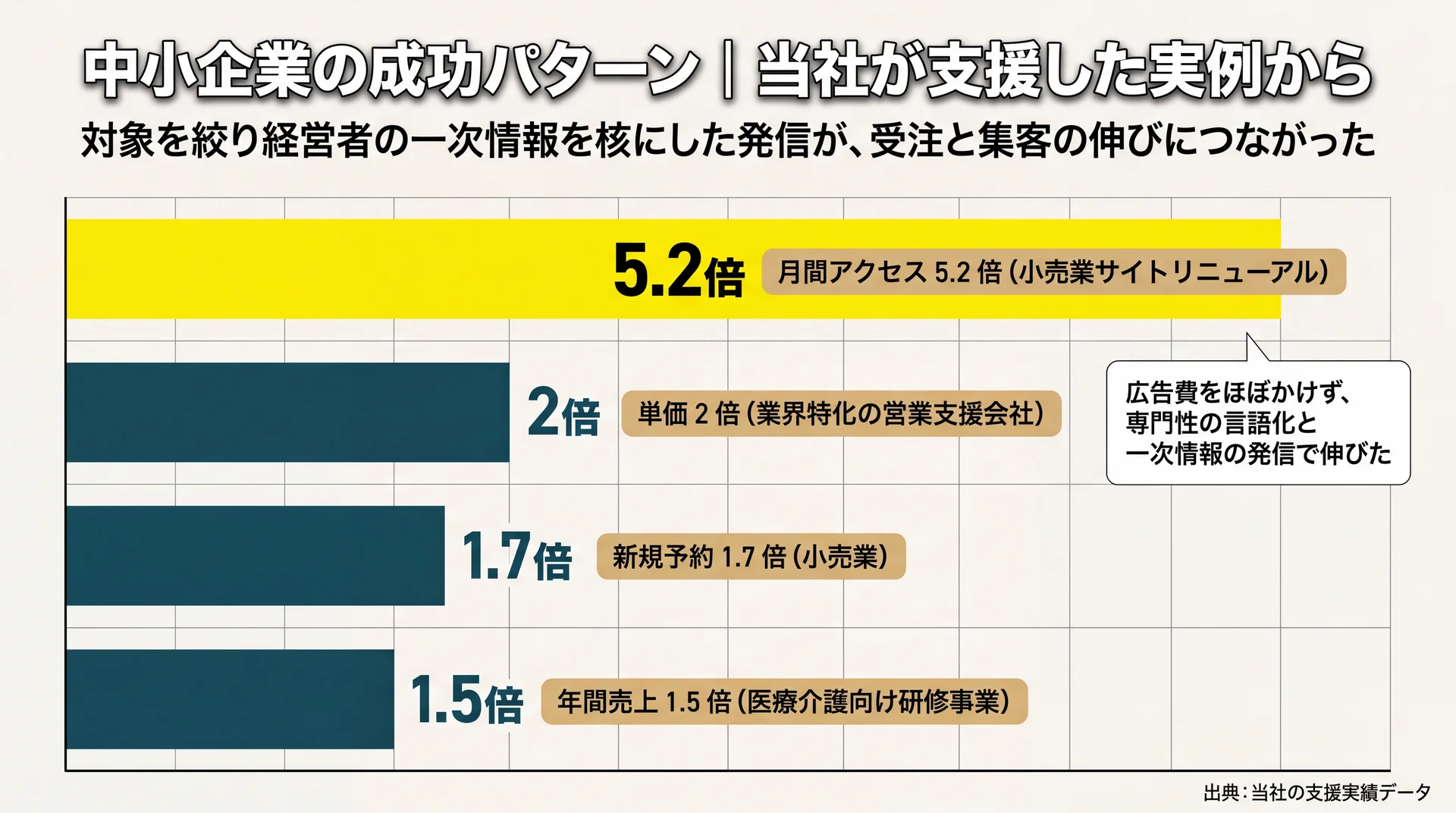 支援4事例の伸び（月間アクセス5.2倍・単価2倍・新規予約1.7倍・年間売上1.5倍）を比較した成果バーチャート
