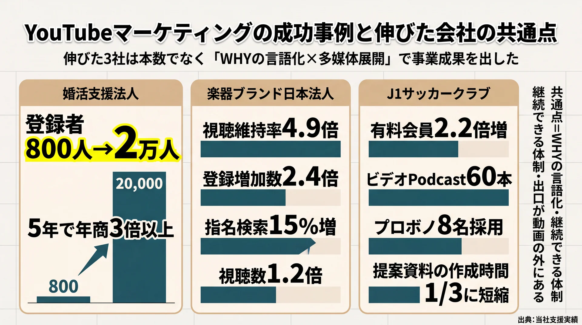 婚活支援法人の登録者800人→2万人、楽器ブランドの指名検索15%増など、当社が支援した3社の実成果を並べた比較図