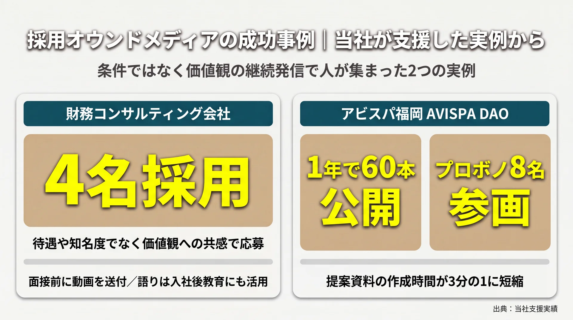 財務コンサル会社の4名採用、アビスパ福岡の1年60本公開・プロボノ8名参画・提案資料作成時間3分の1短縮という当社支援の実績数値を並べた事例図