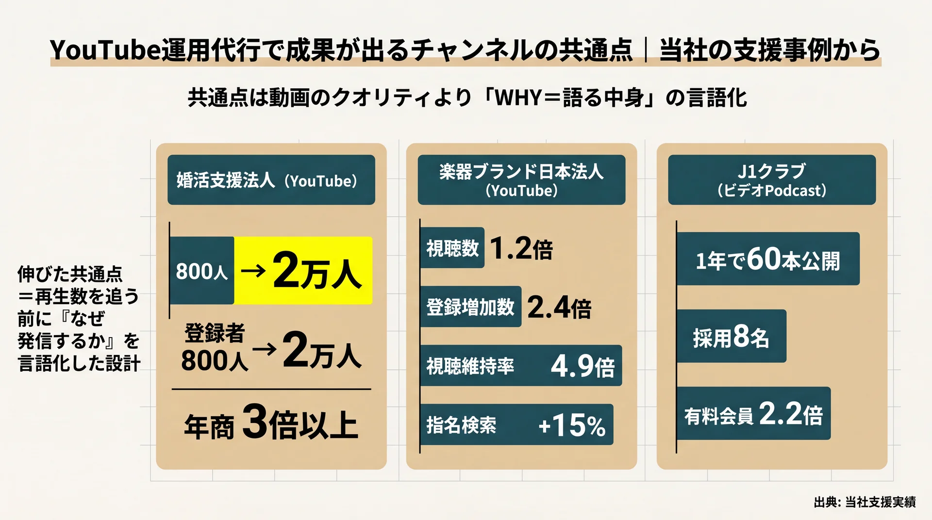 当社支援3事例の登録者800→2万人・視聴維持率4.9倍・有料会員2.2倍などの実数値を比較した成果図