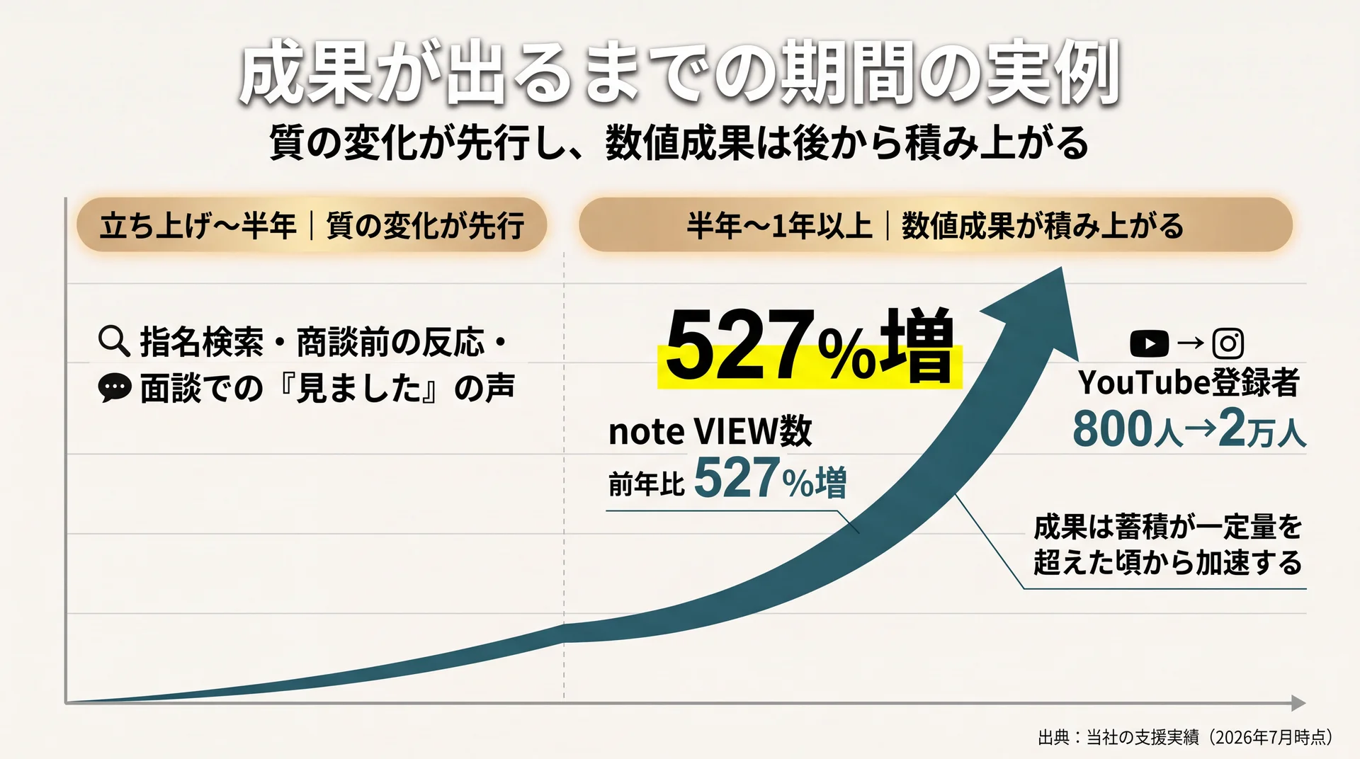 オウンドメディアの成果が質の変化から数値へ、半年〜1年で積み上がる推移を示したタイムライン