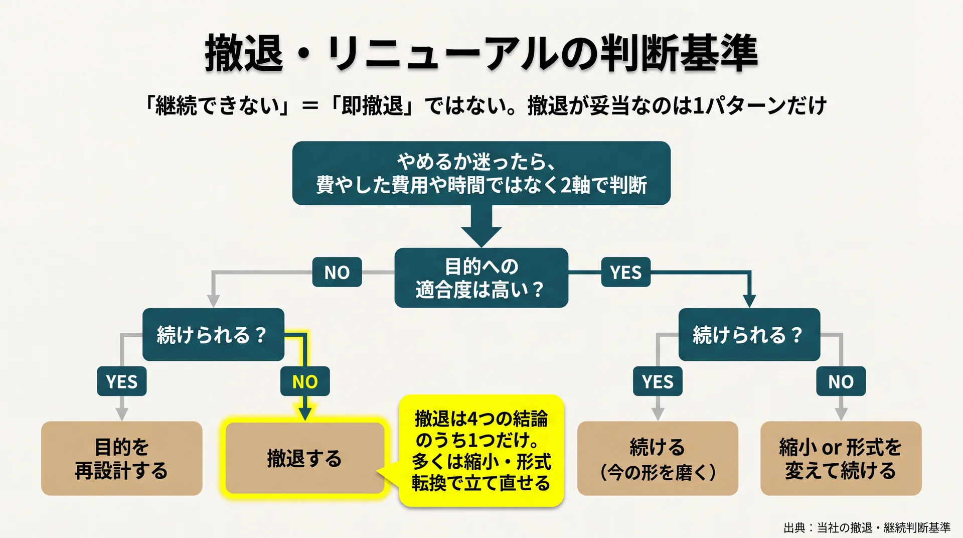 目的適合度と継続可能性の2軸から撤退・縮小・目的再設計・継続を分岐させ、撤退が妥当なのは4結論中1つだけと示す判断フロー図