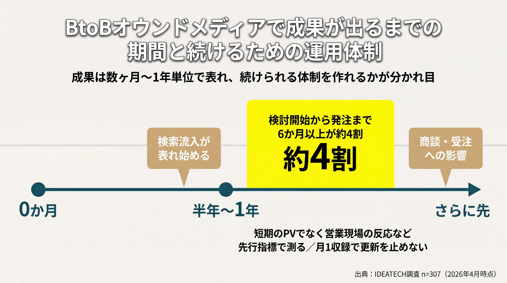 検索流入は半年〜1年、発注まで6か月以上が約4割というBtoBの成果が出るまでの期間の目安を示すタイムライン