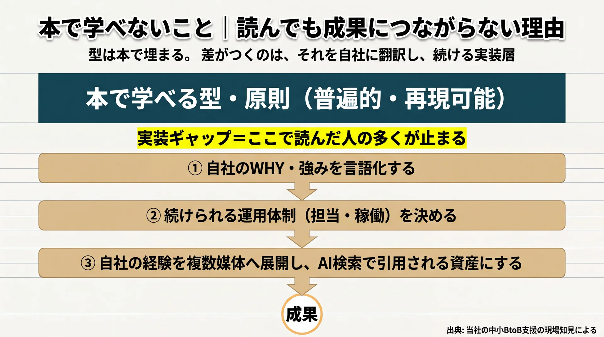 本で埋まる型・原則と、本の外にある自社のWHY・運用体制・自社の経験の資産化という3領域の切り分けを示す図