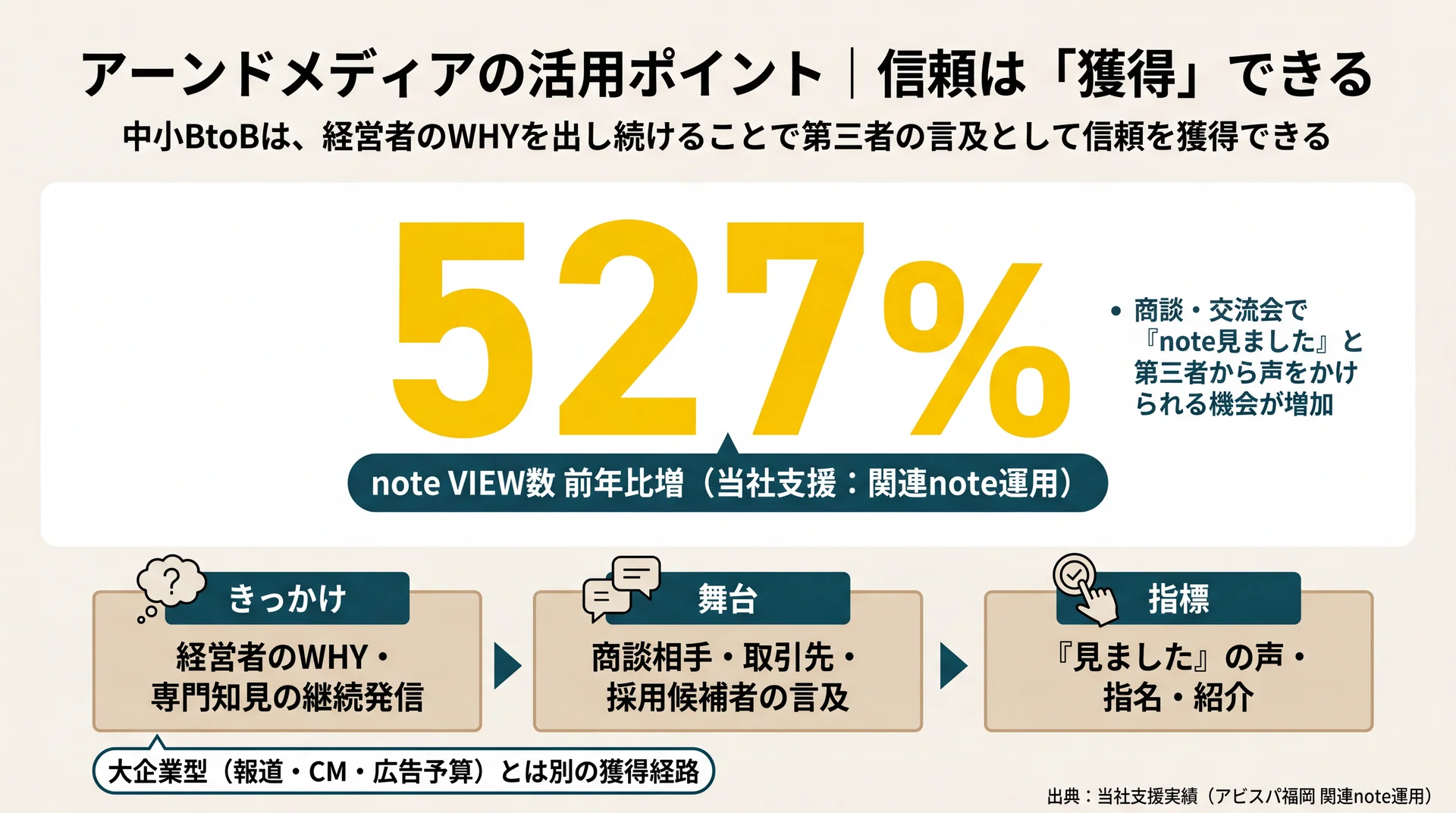 経営者WHYの継続発信が商談相手の言及につながる中小BtoBの獲得経路と、当社支援でVIEW数が前年比527%増となった実績を示す図
