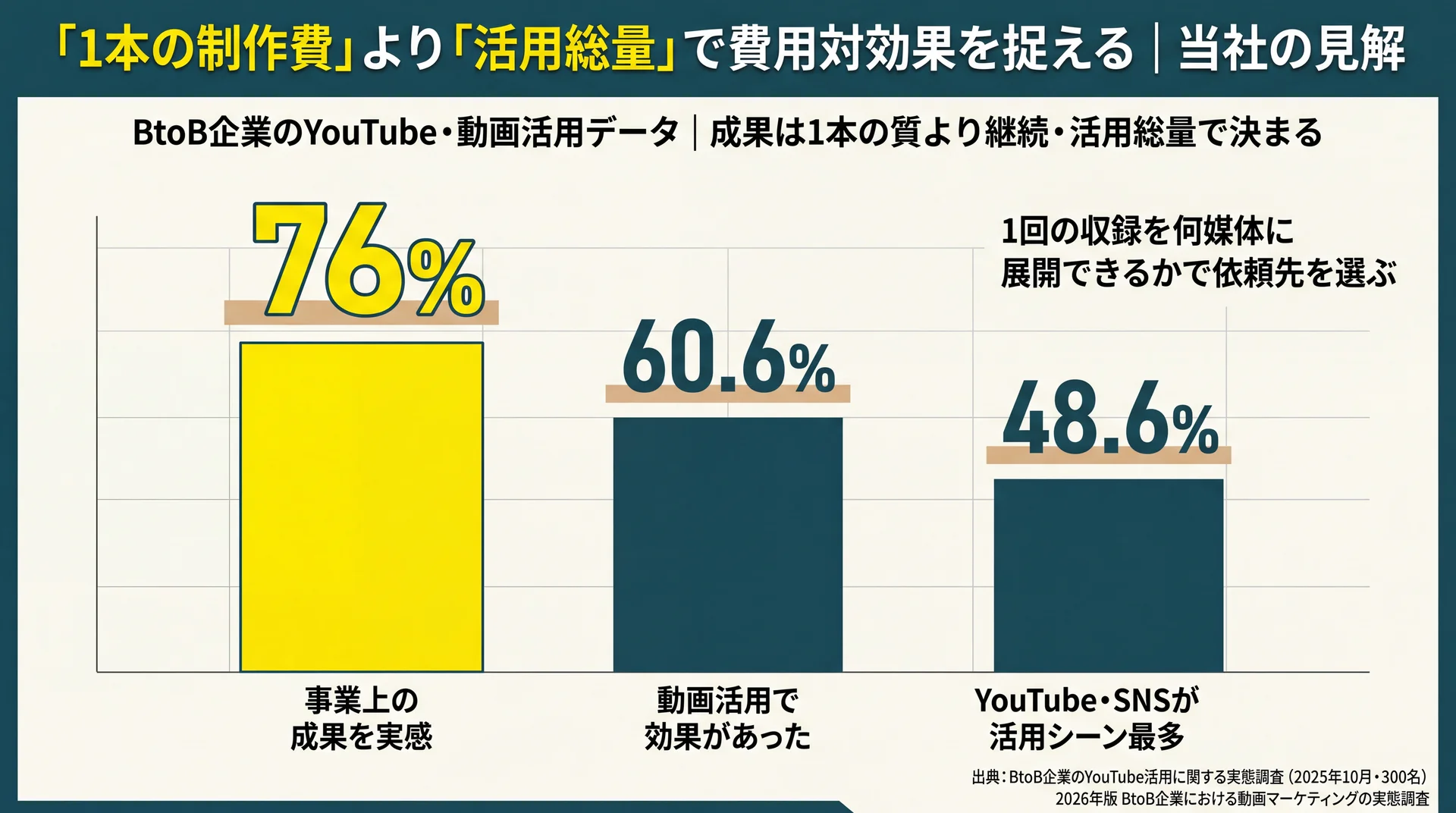 BtoB企業のYouTube・動画活用で成果実感76%・効果あり60.6%・活用シーン最多48.6%を並べた棒グラフ